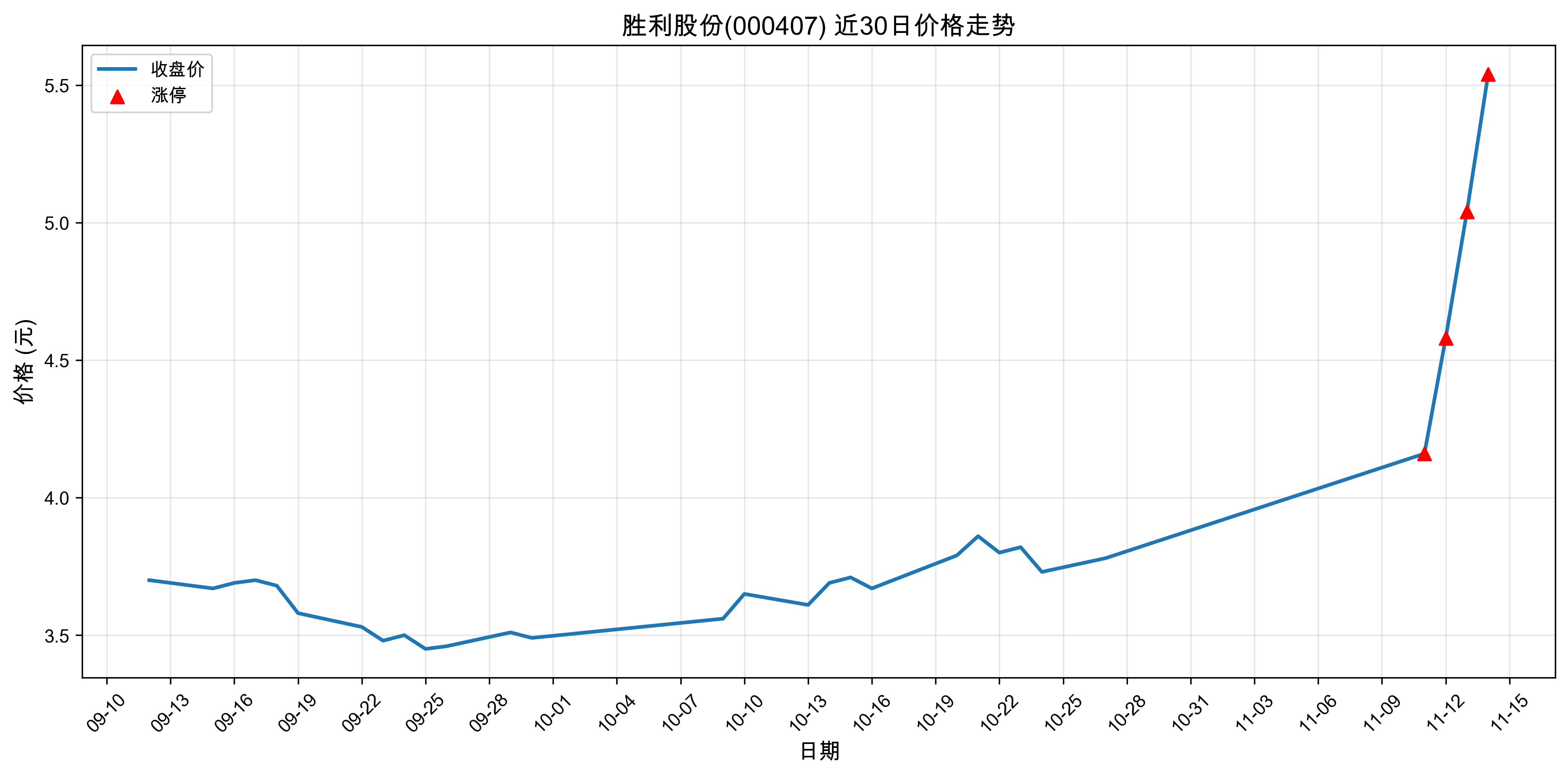 ʤ���ɷ�000407������ͣԭ���˹����ܣ�2025��11��14�գ�