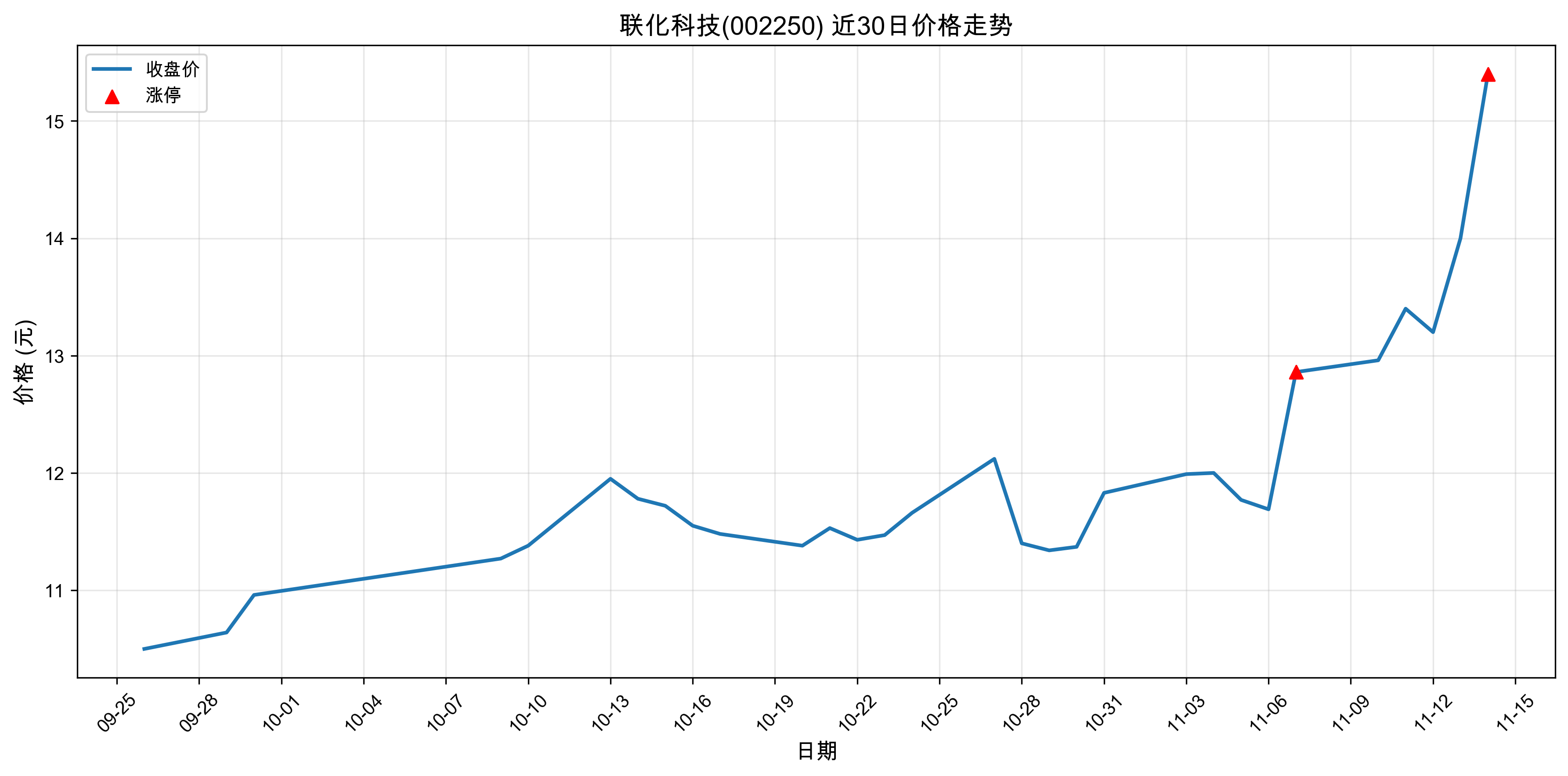 �����Ƽ�002250������ͣԭ���˹�����+ҽҩ��2025��11��14�գ�