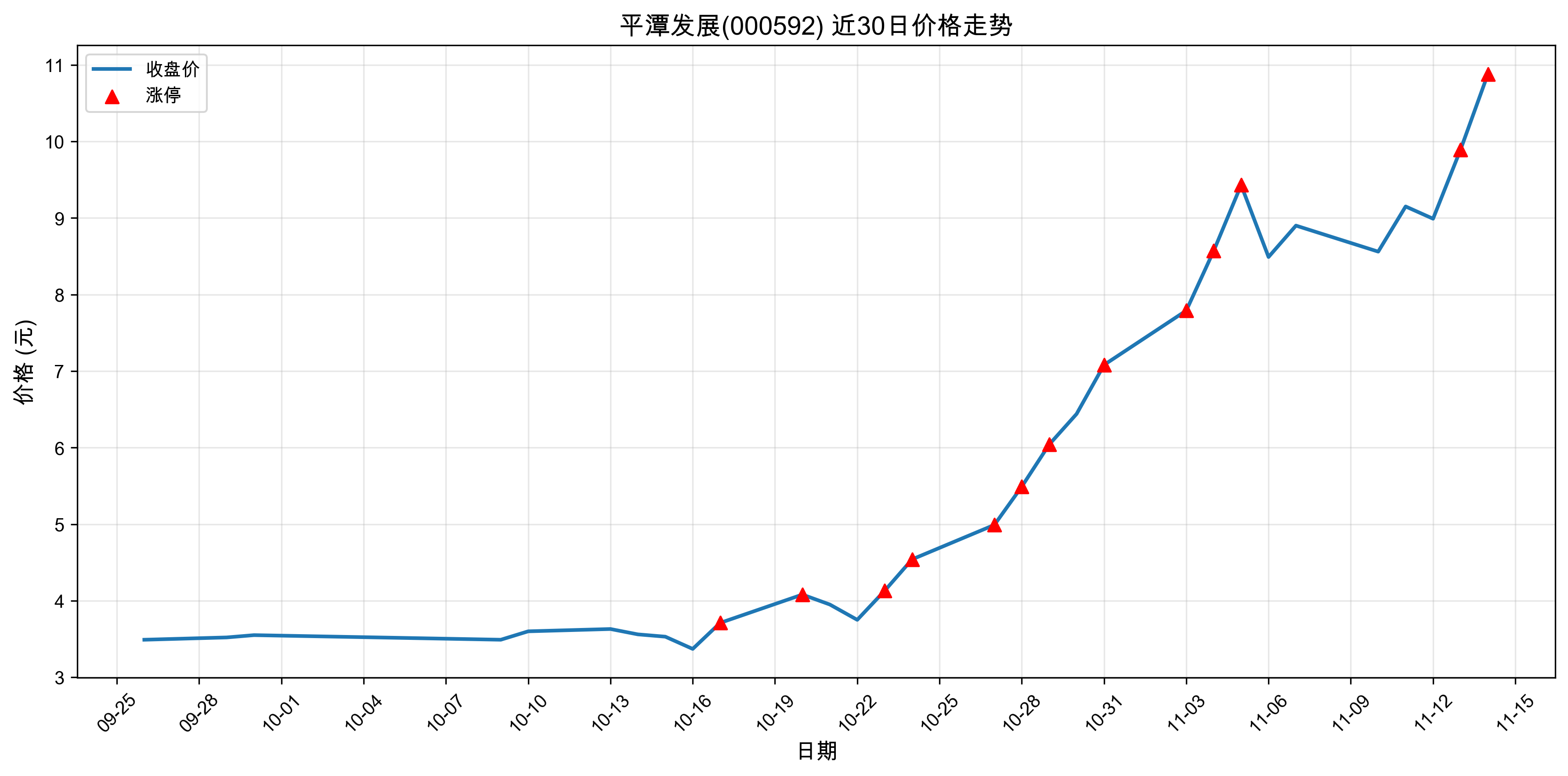 ƽ̶��չ000592������ͣԭ���˹�����+оƬ��2025��11��14�գ�