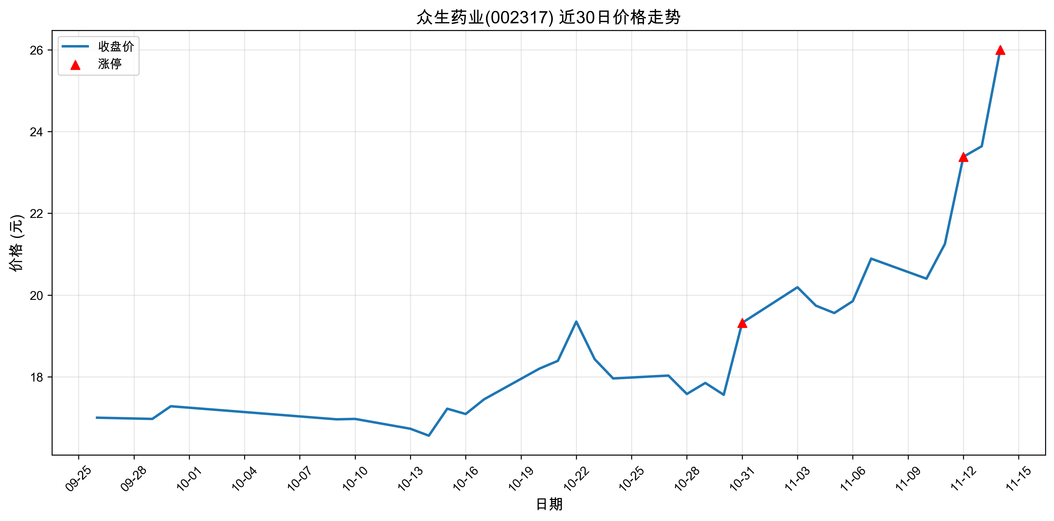 ����ҩҵ002317������ͣԭ���˹�����+ҽҩ��2025��11��14�գ�