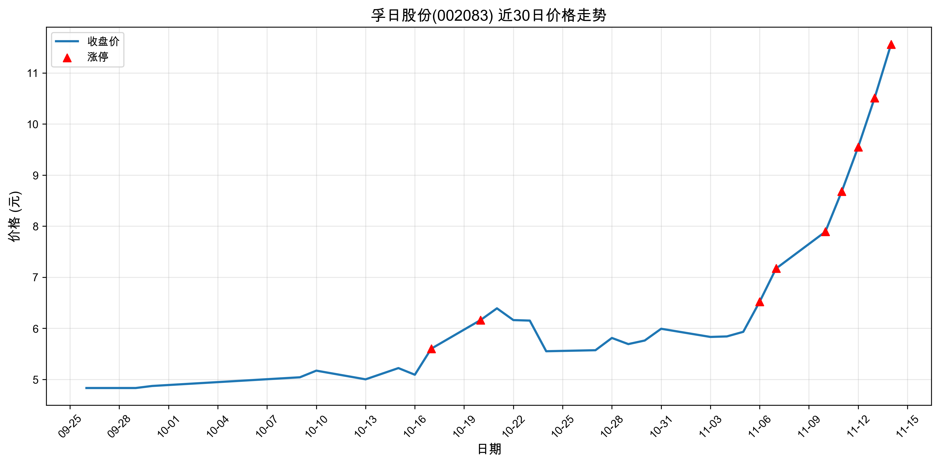 ���չɷ�002083������ͣԭ���˹�����+ҽҩ��2025��11��14�գ�