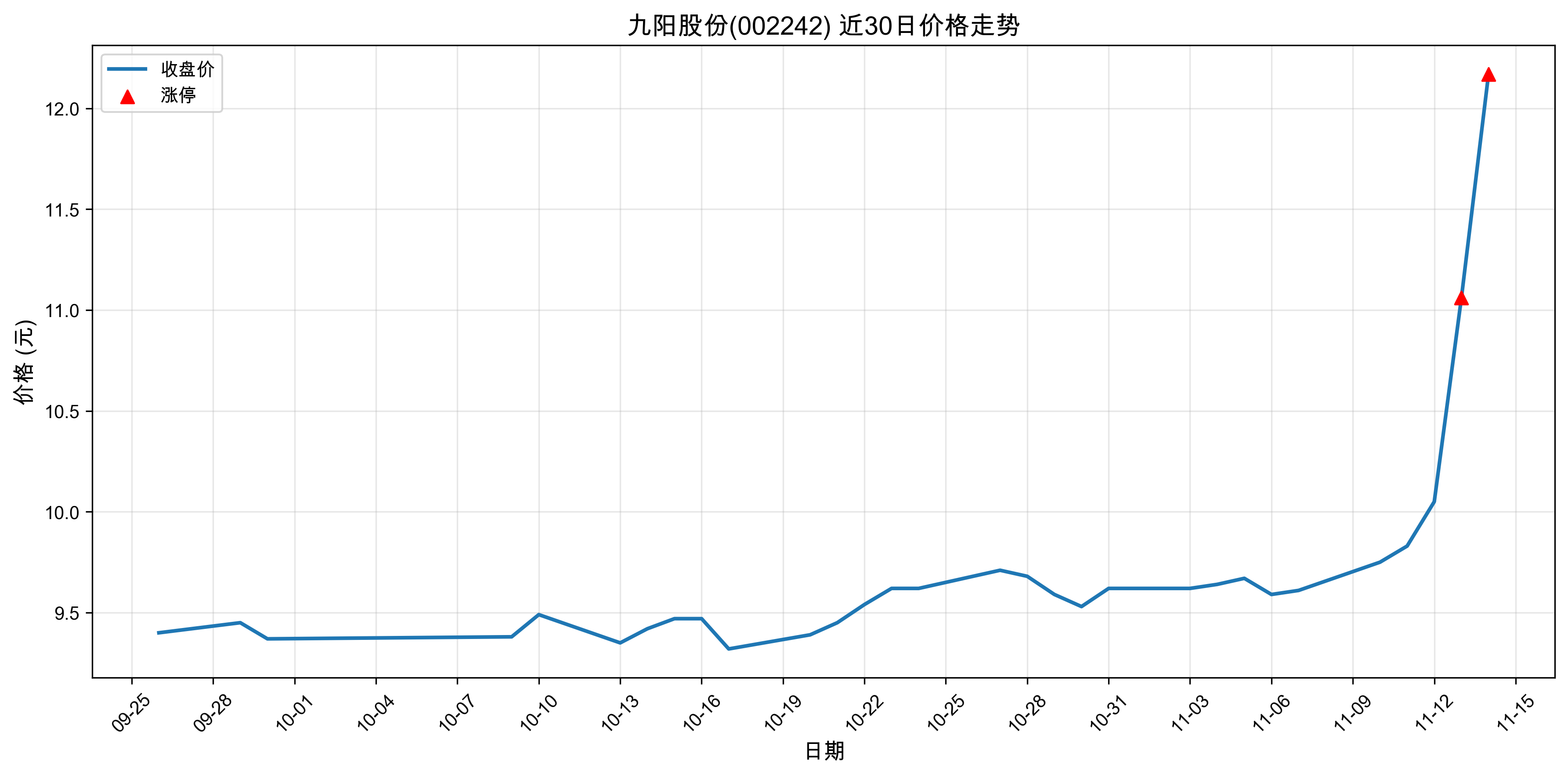 �����ɷ�002242������ͣԭ���˹����ܣ�2025��11��14�գ�