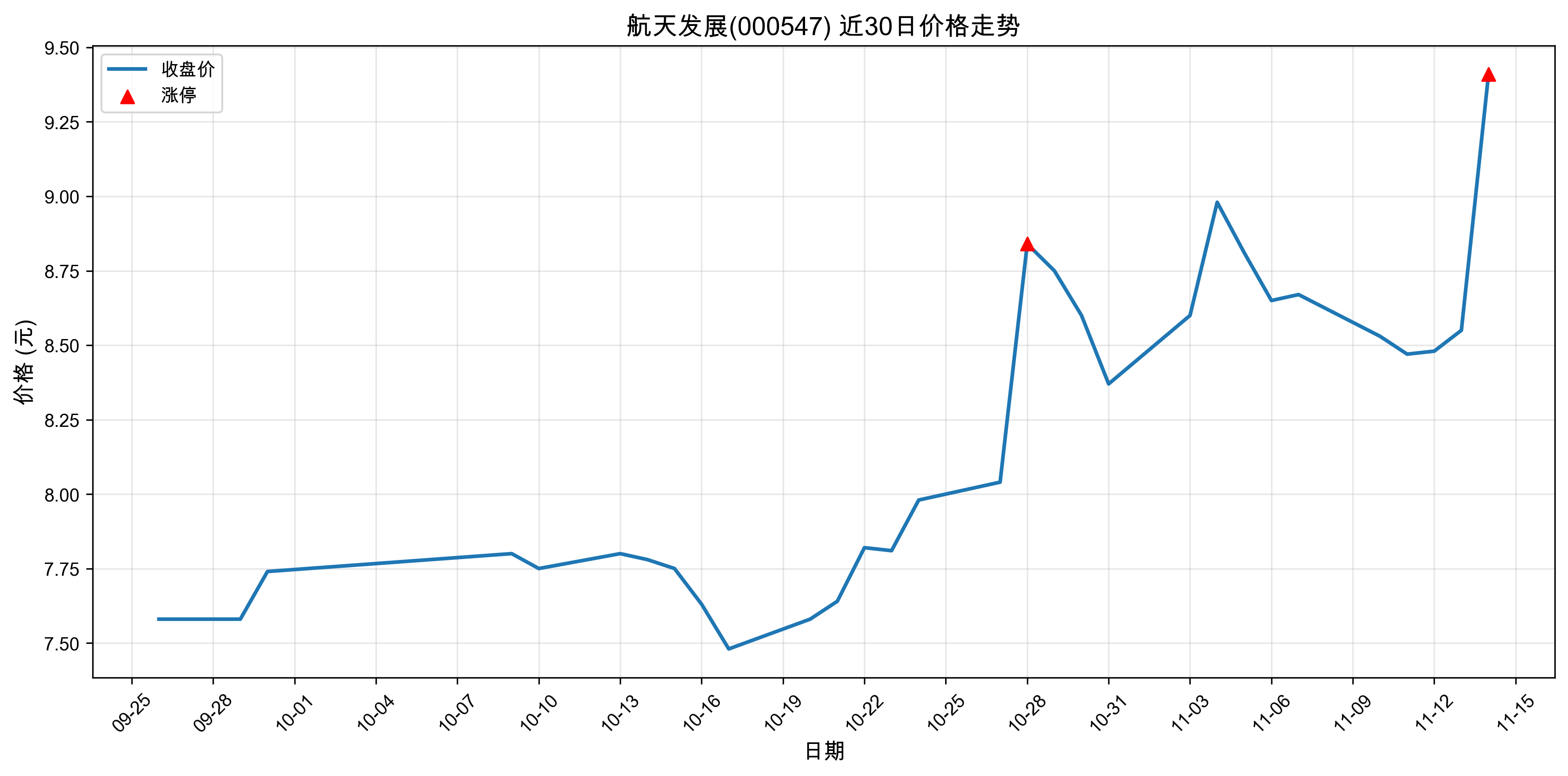���췢չ000547������ͣԭ���˹�����+5G��2025��11��14�գ�