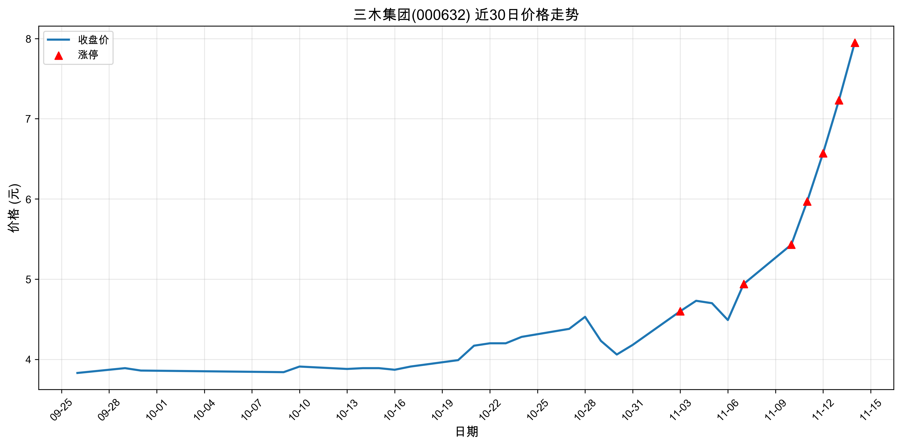 ��ľ����000632������ͣԭ���˹����ܣ�2025��11��14�գ�