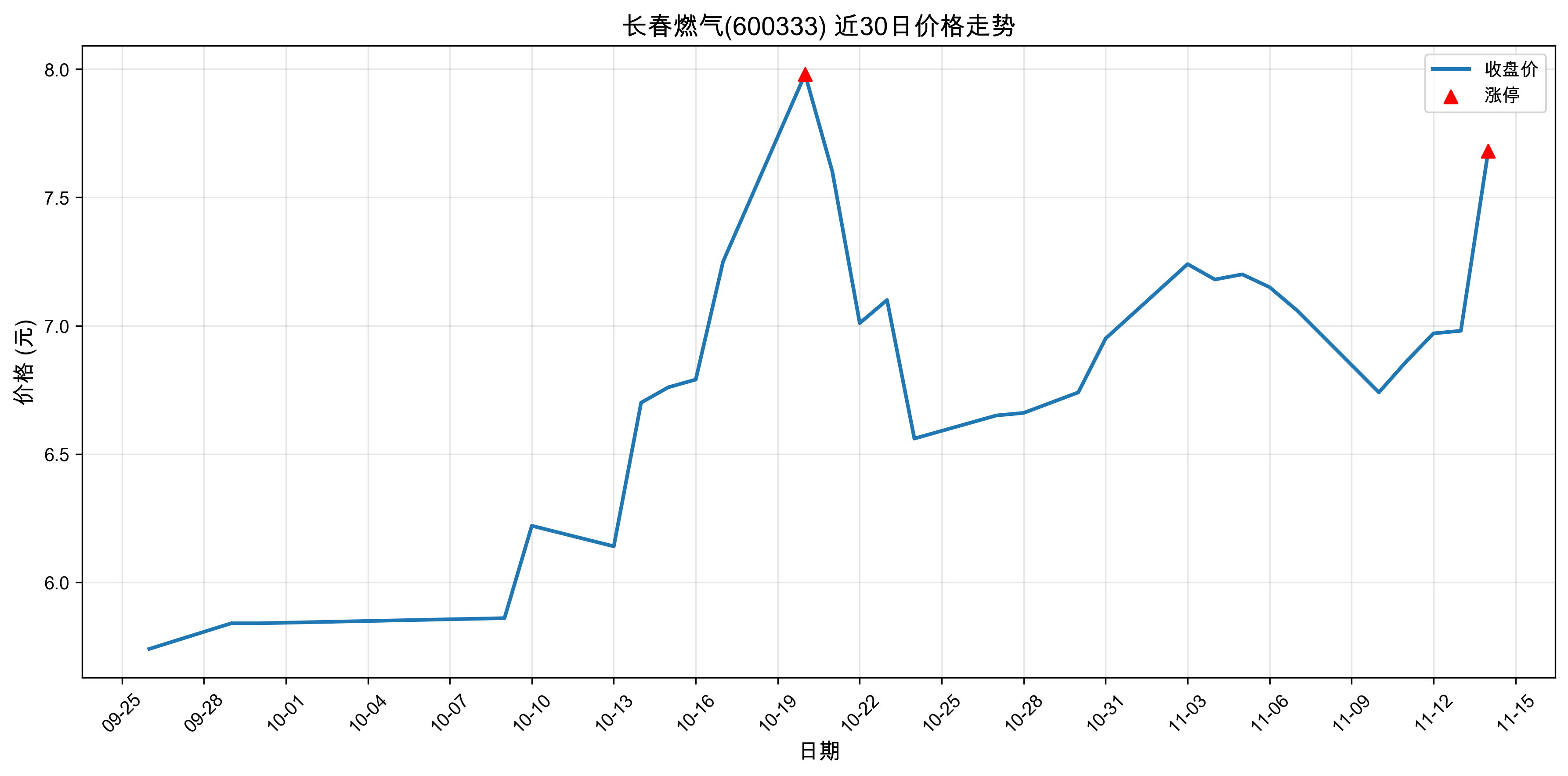 ����ȼ��600333������ͣԭ���˹����ܣ�2025��11��14�գ�