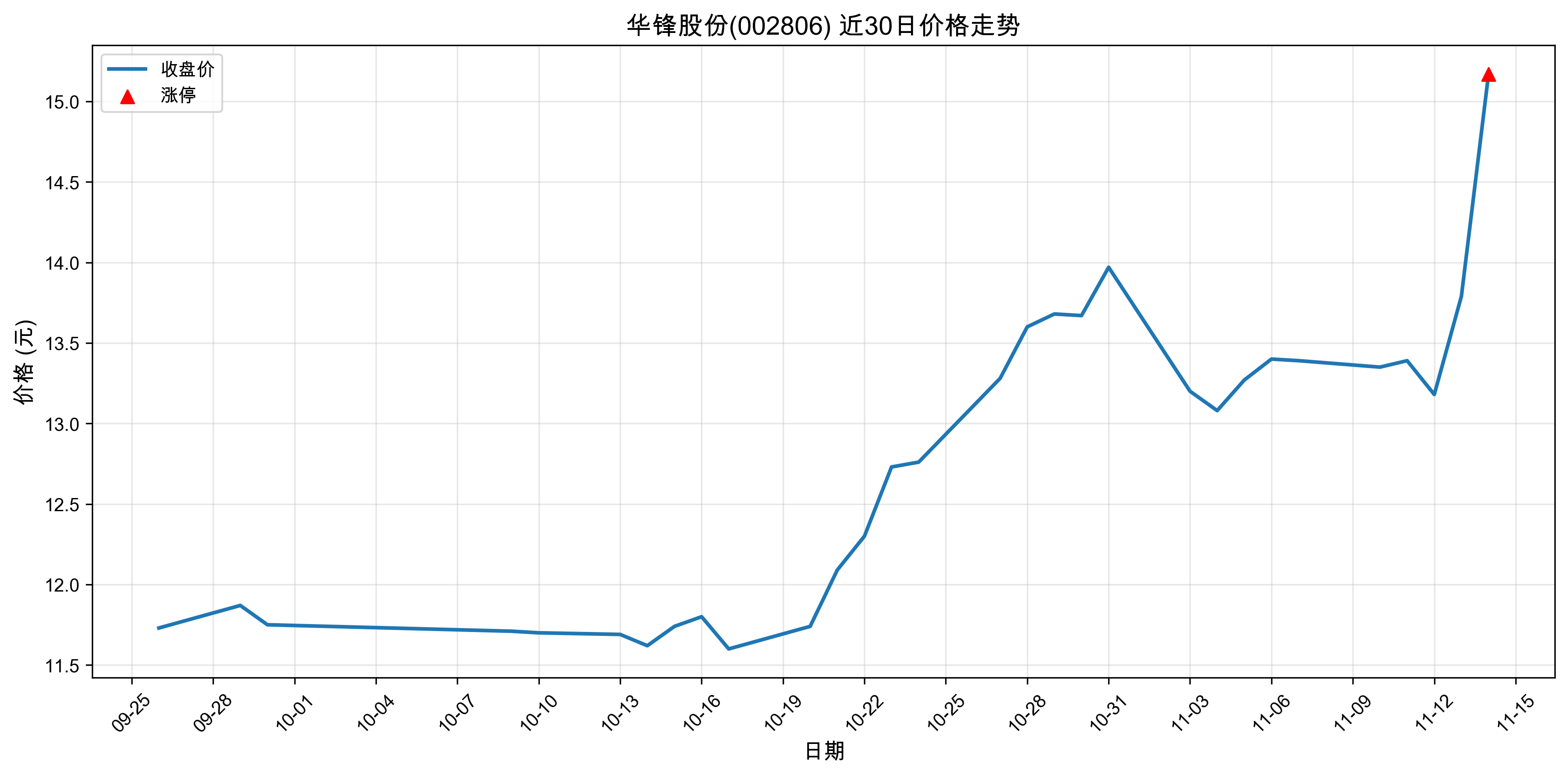 ����ɷ�002806������ͣԭ�򣺹�̬���+﮵��+����Դ������2025��11��14�գ�