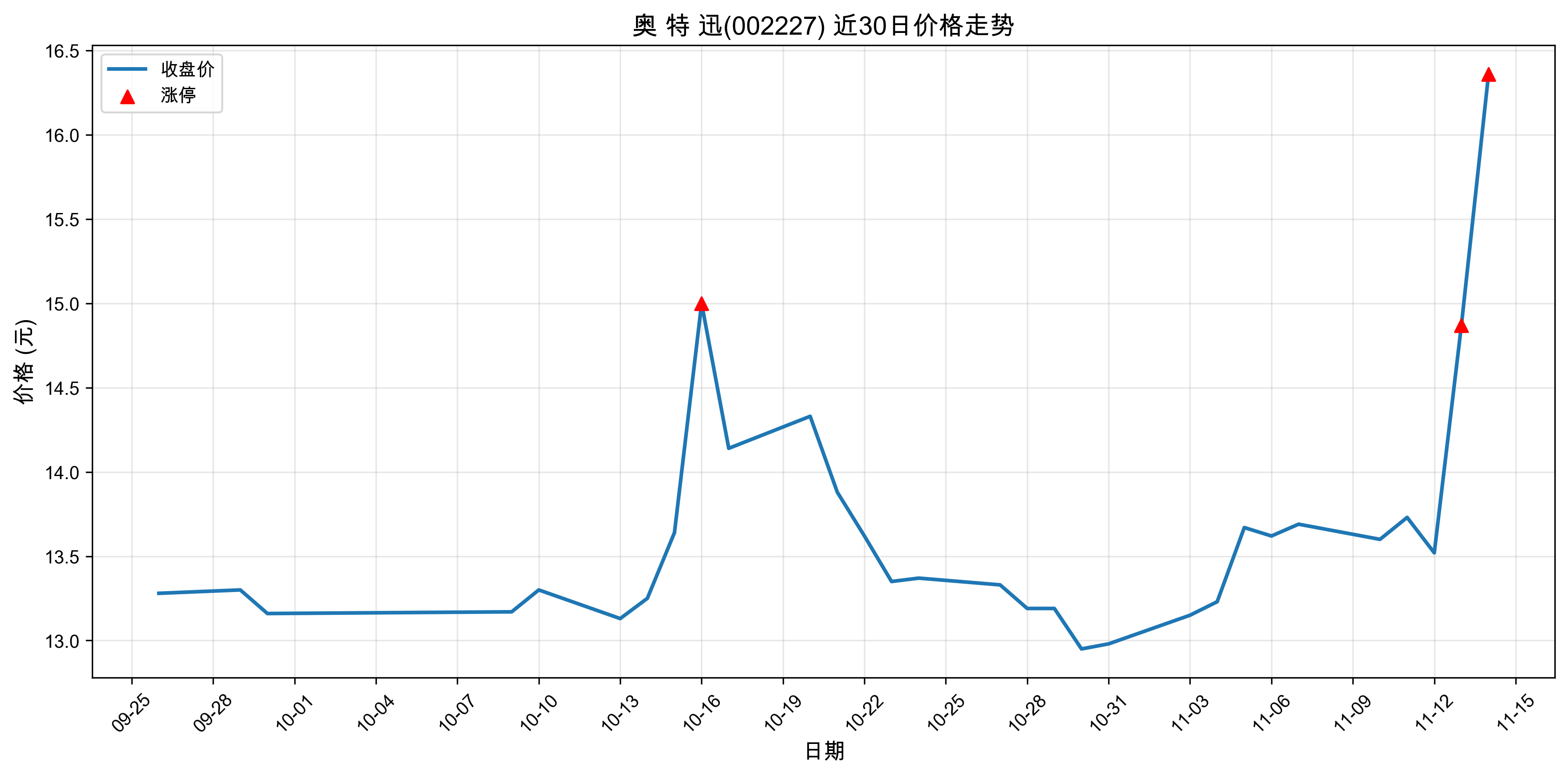 �� �� Ѹ002227������ͣԭ��﮵��+����+�����2025��11��14�գ�