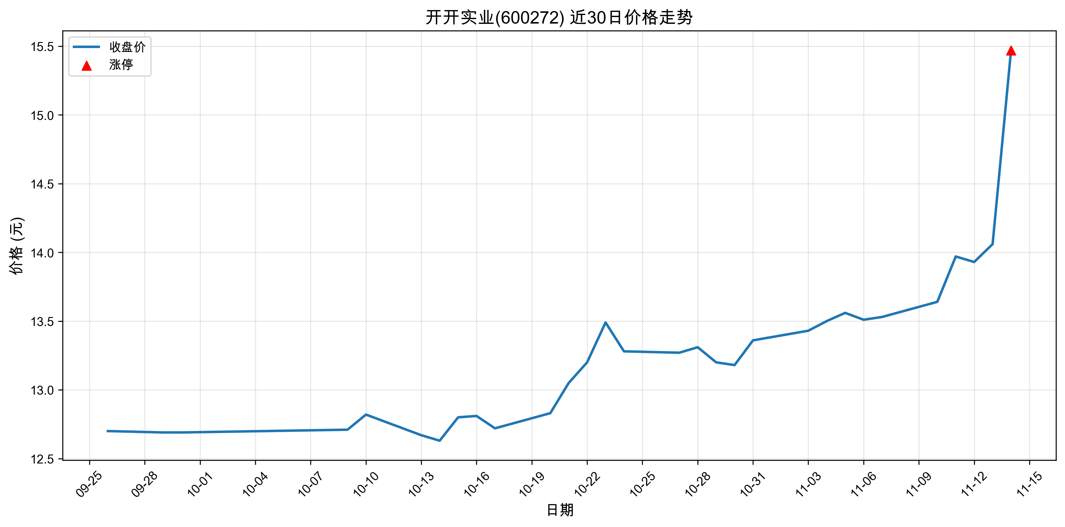 ����ʵҵ600272������ͣԭ���˹�����+ҽҩ��2025��11��14�գ�