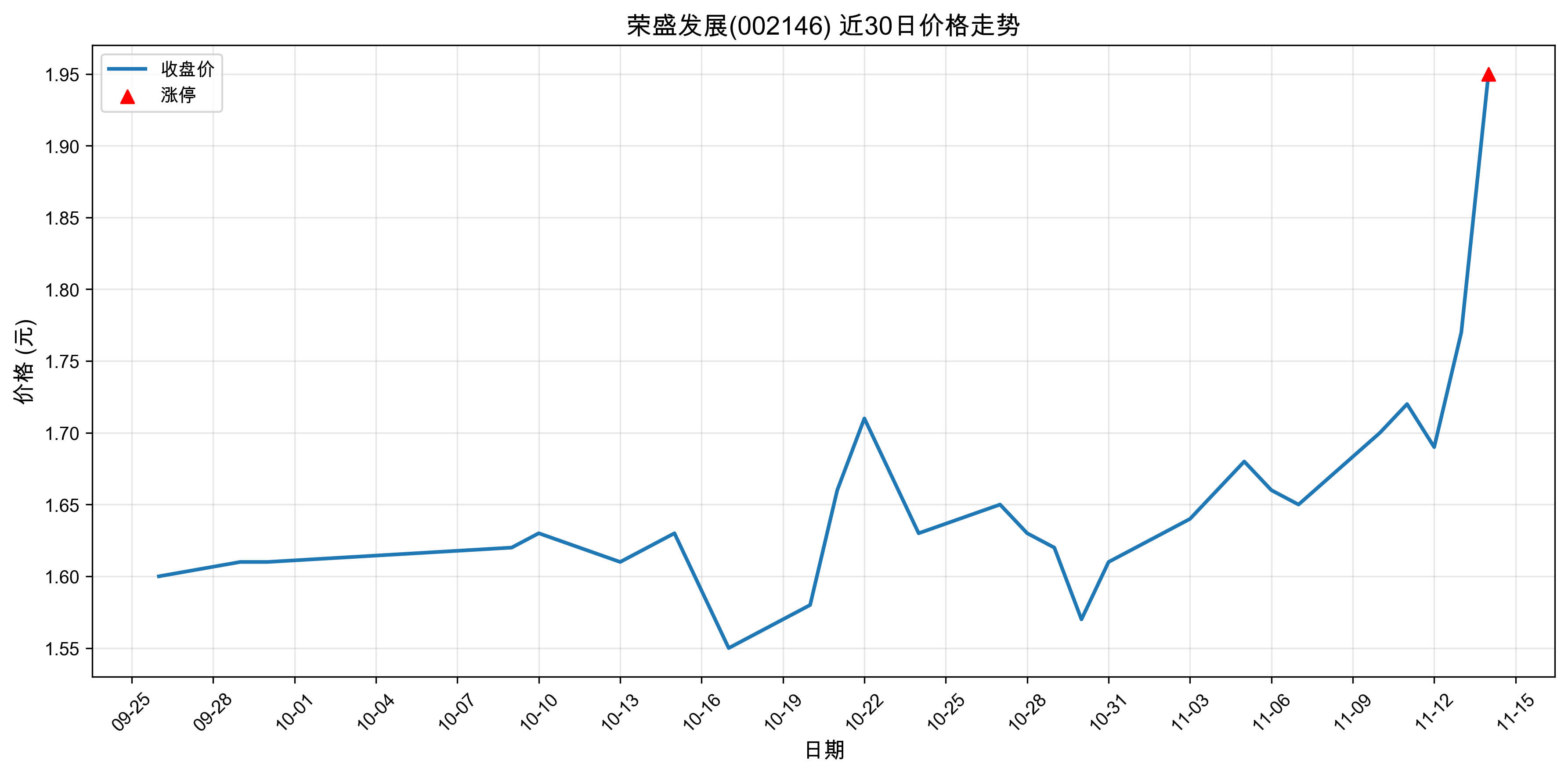 ��ʢ��չ002146������ͣԭ�򣺴���+�˹����ܣ�2025��11��14�գ�