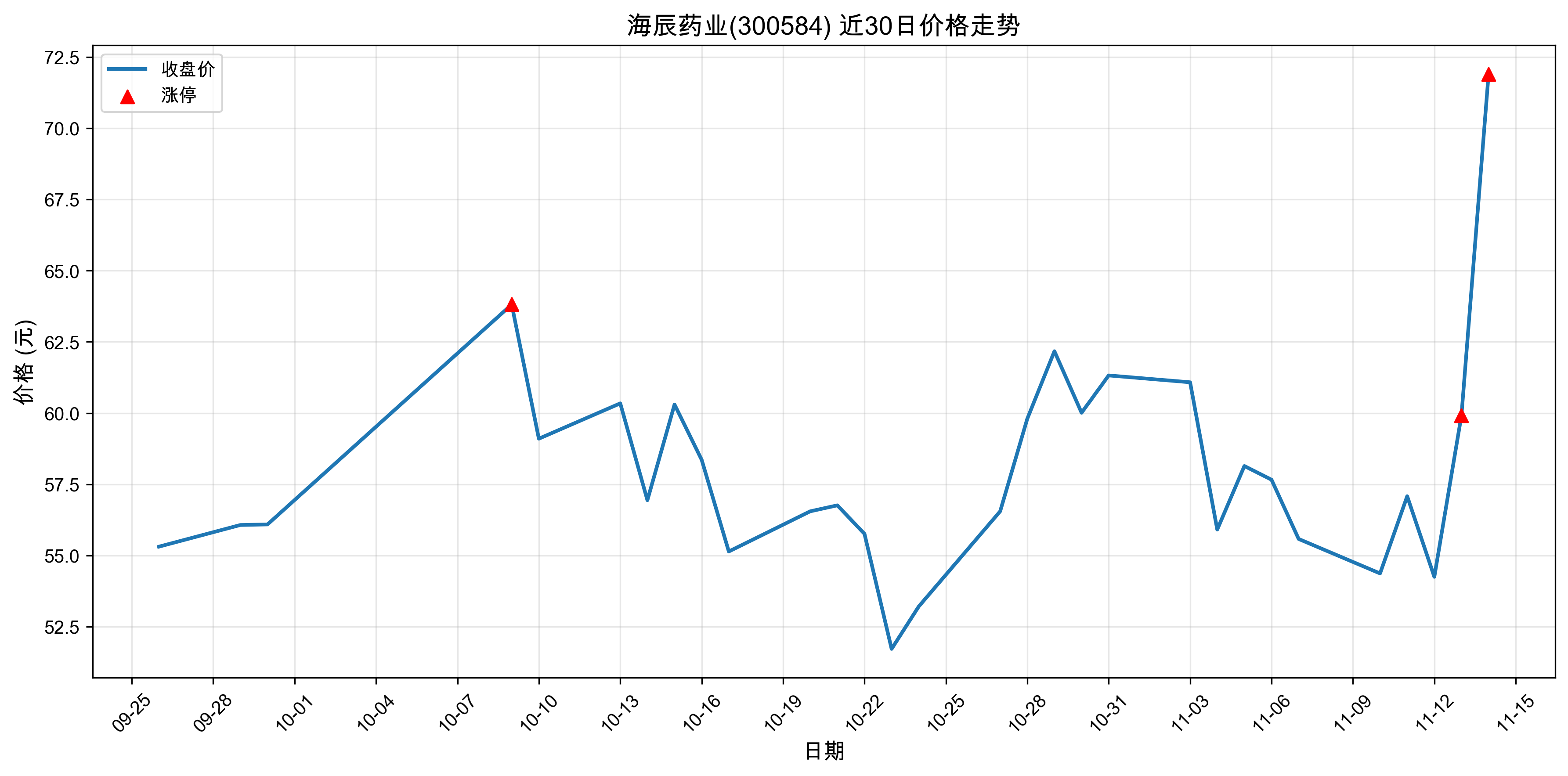 ����ҩҵ300584������ͣԭ�򣺹�̬���+�˹�����+ҽҩ��2025��11��14�գ�