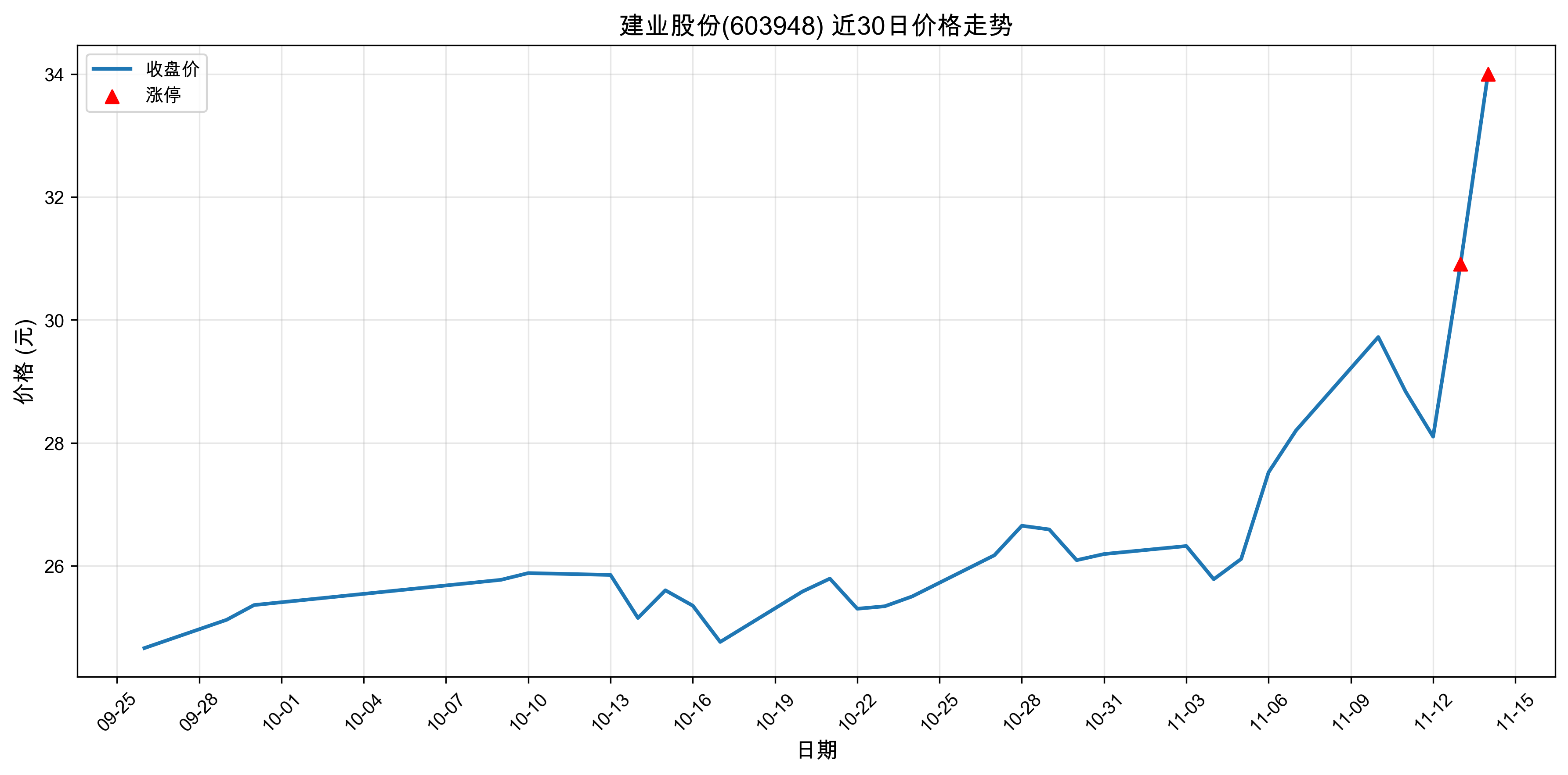 ��ҵ�ɷ�603948������ͣԭ�򣺴���+�˹�����+оƬ��2025��11��14�գ�