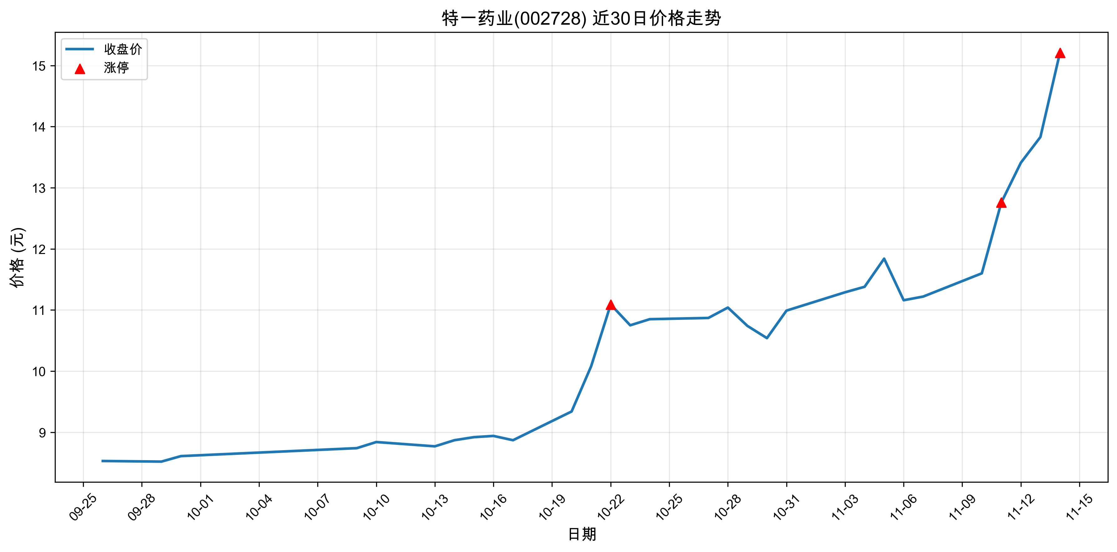 ��һҩҵ002728������ͣԭ���˹�����+ҽҩ��2025��11��14�գ�