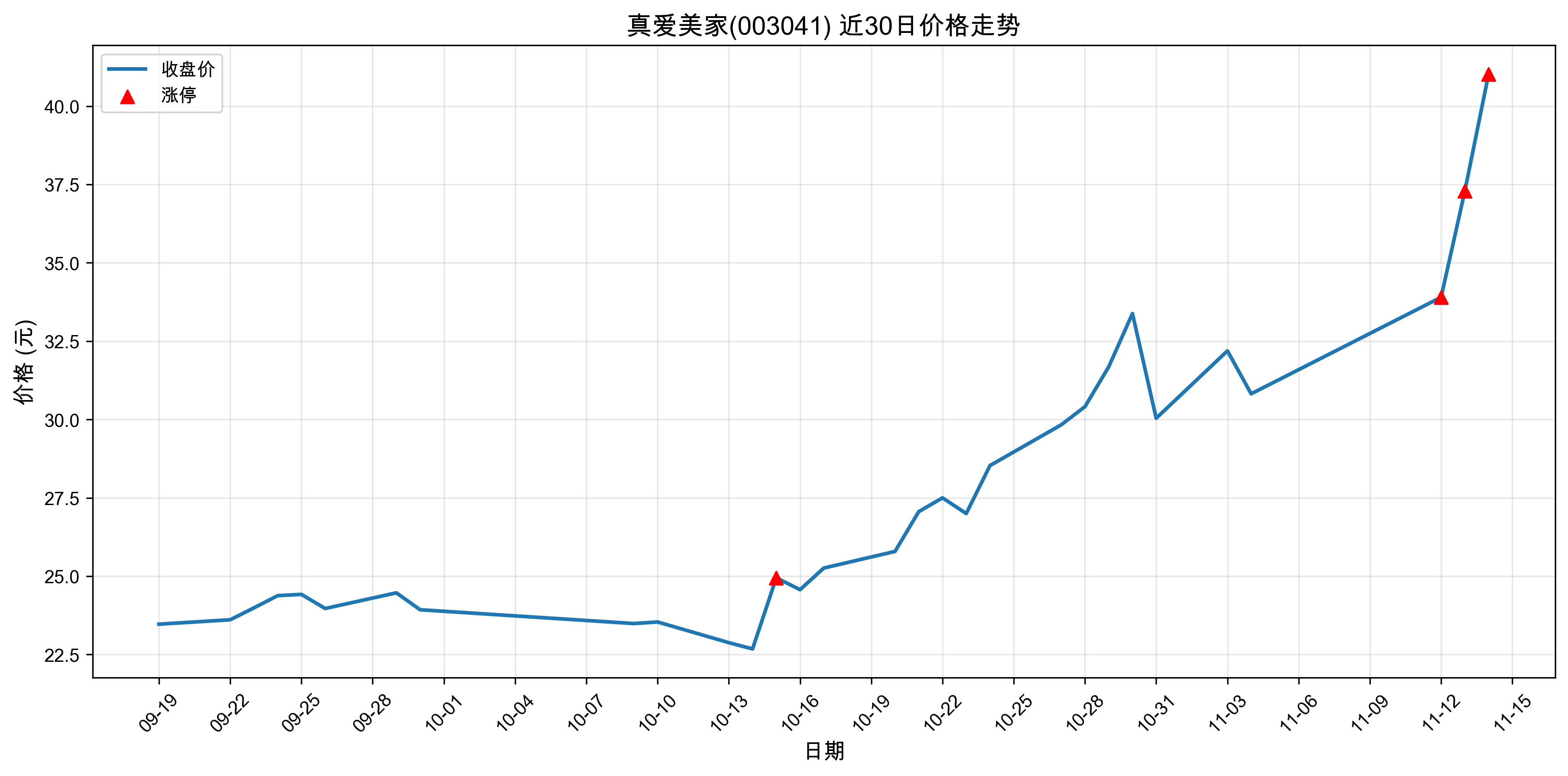 �氮����003041������ͣԭ�򣺣�2025��11��14�գ�