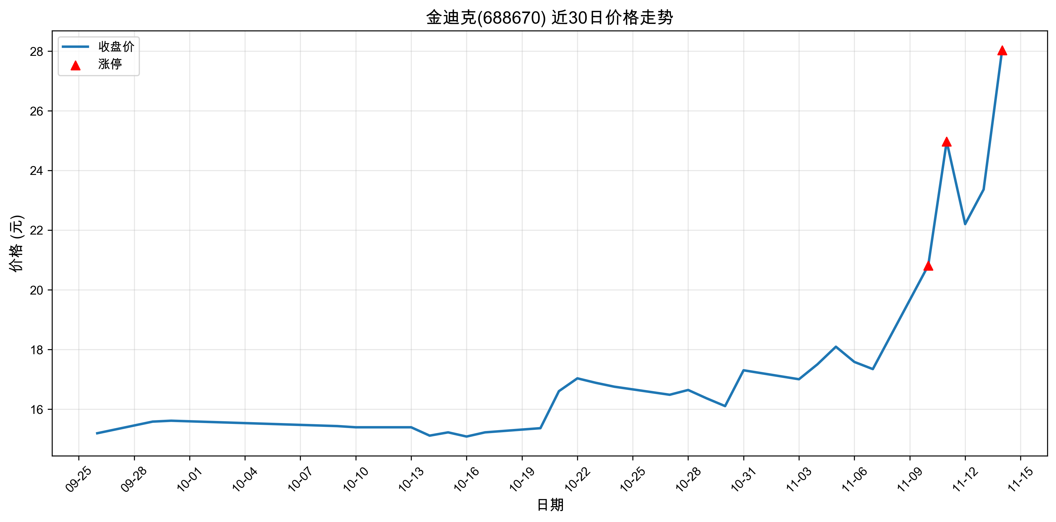 ��Ͽ�688670������ͣԭ���˹����ܣ�2025��11��14�գ�