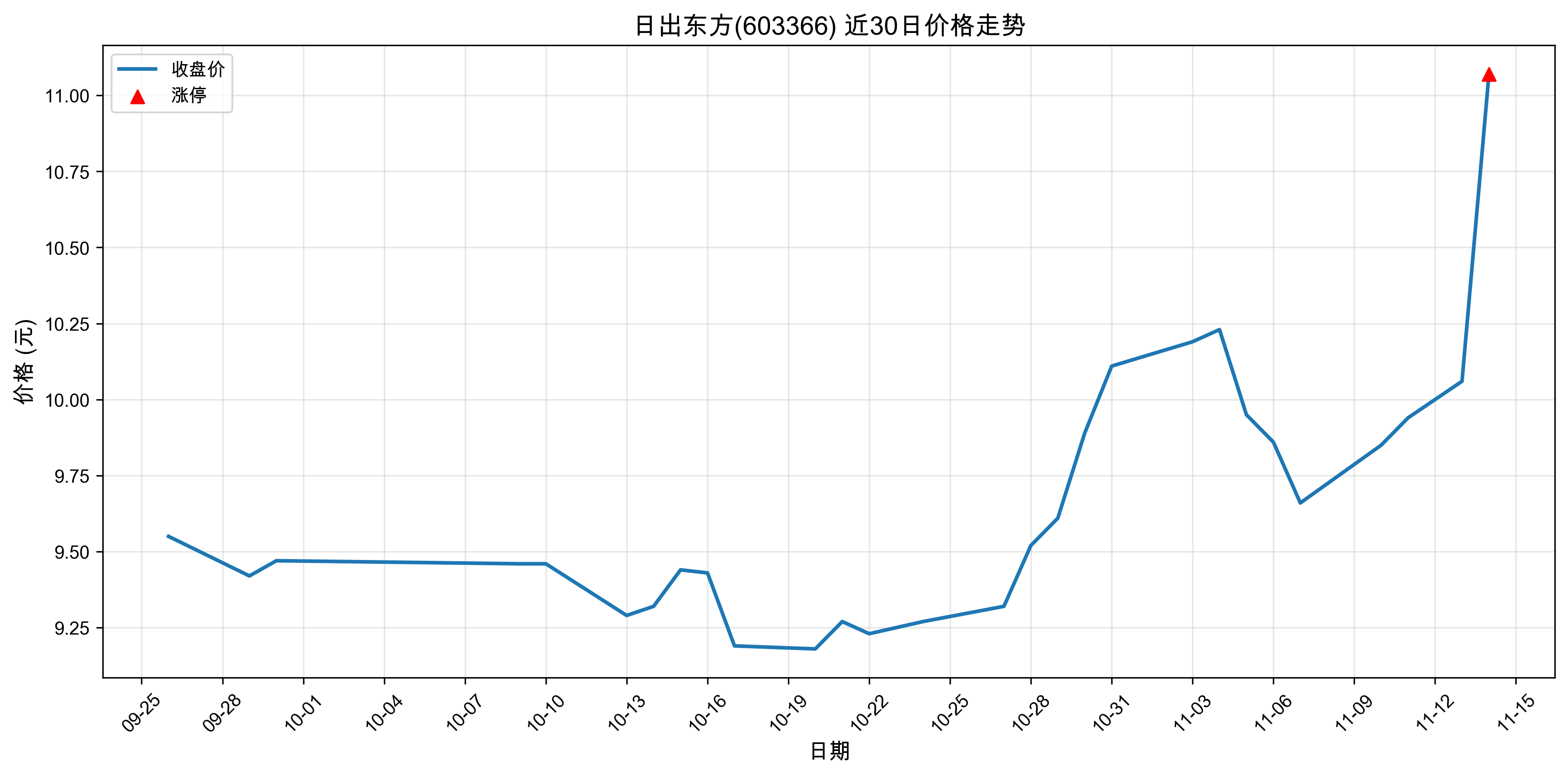 �ճ�����603366������ͣԭ�򣺹�̬���+����+�����2025��11��14�գ�