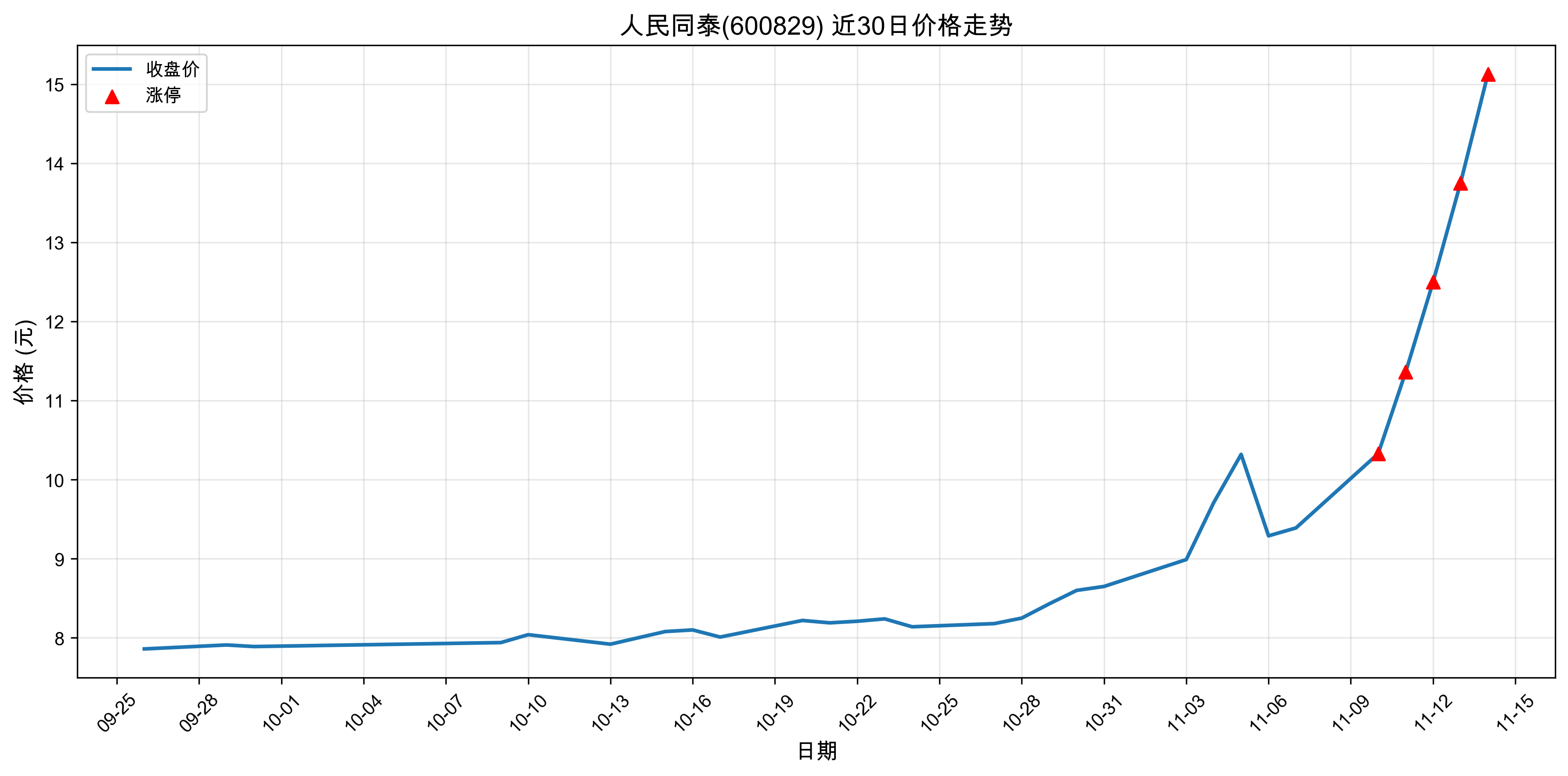 ����̩ͬ600829������ͣԭ���˹�����+ҽҩ��2025��11��14�գ�