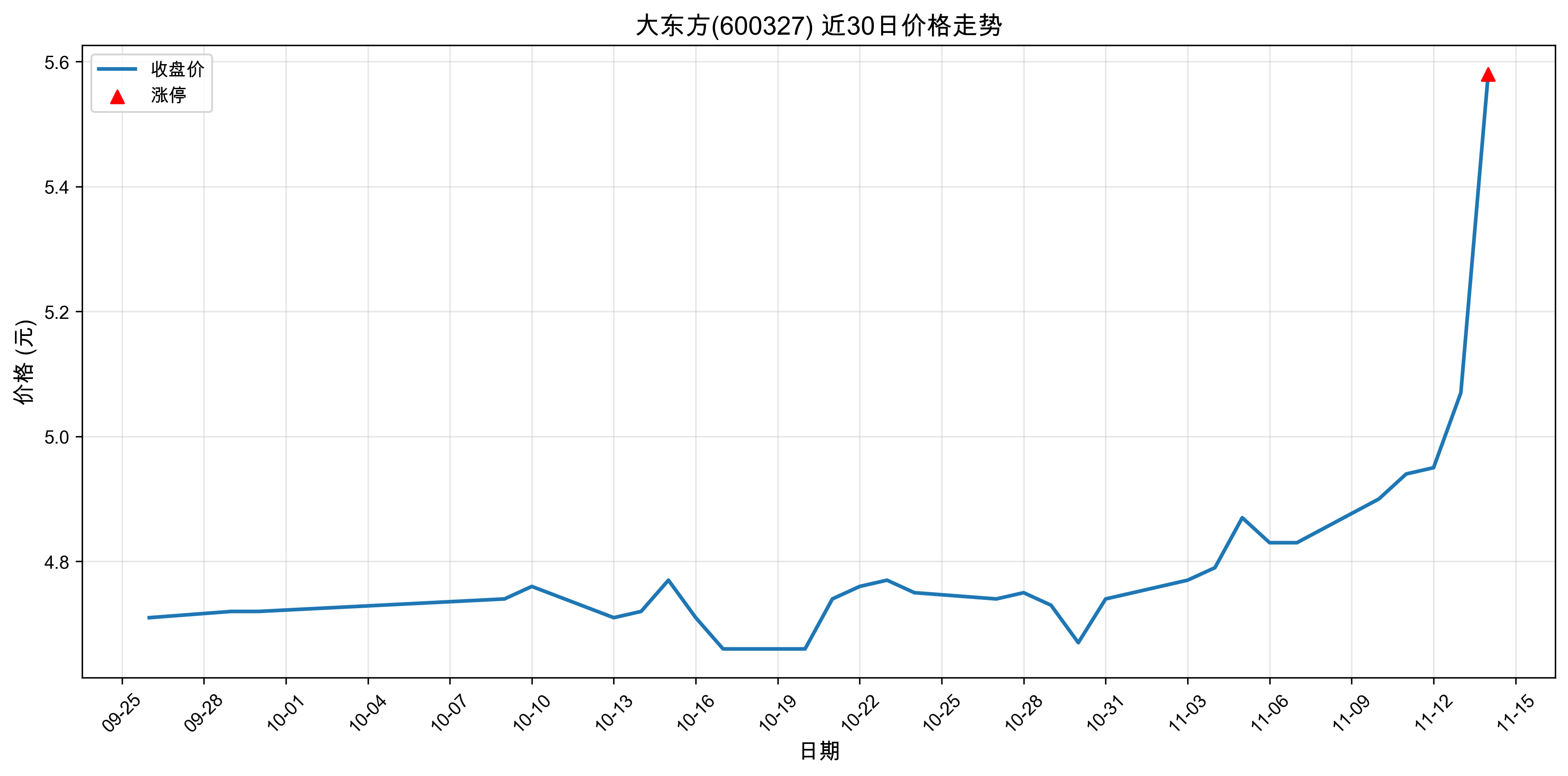 �󶫷�600327������ͣԭ���˹�����+ҽҩ��2025��11��14�գ�