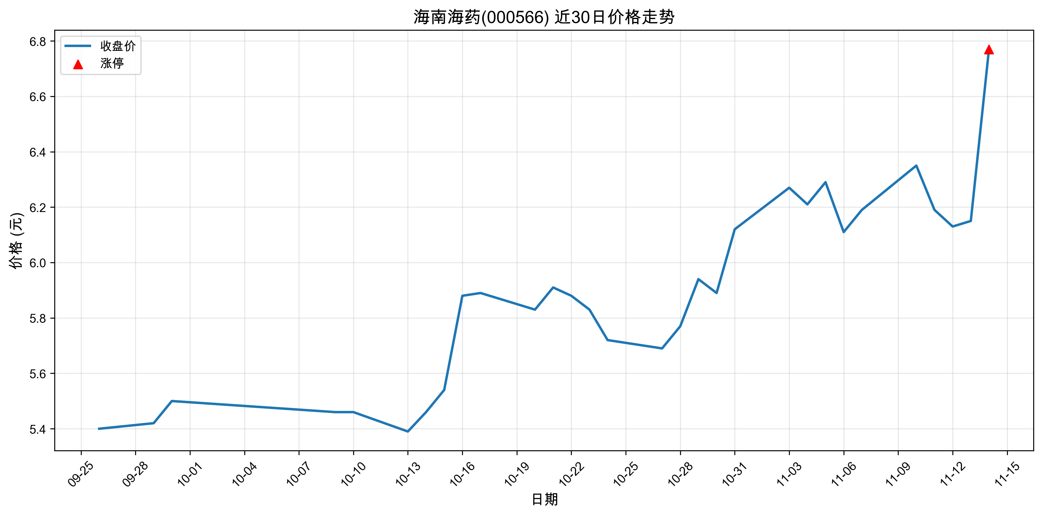 ���Ϻ�ҩ000566������ͣԭ���˹�����+ҽҩ��2025��11��14�գ�