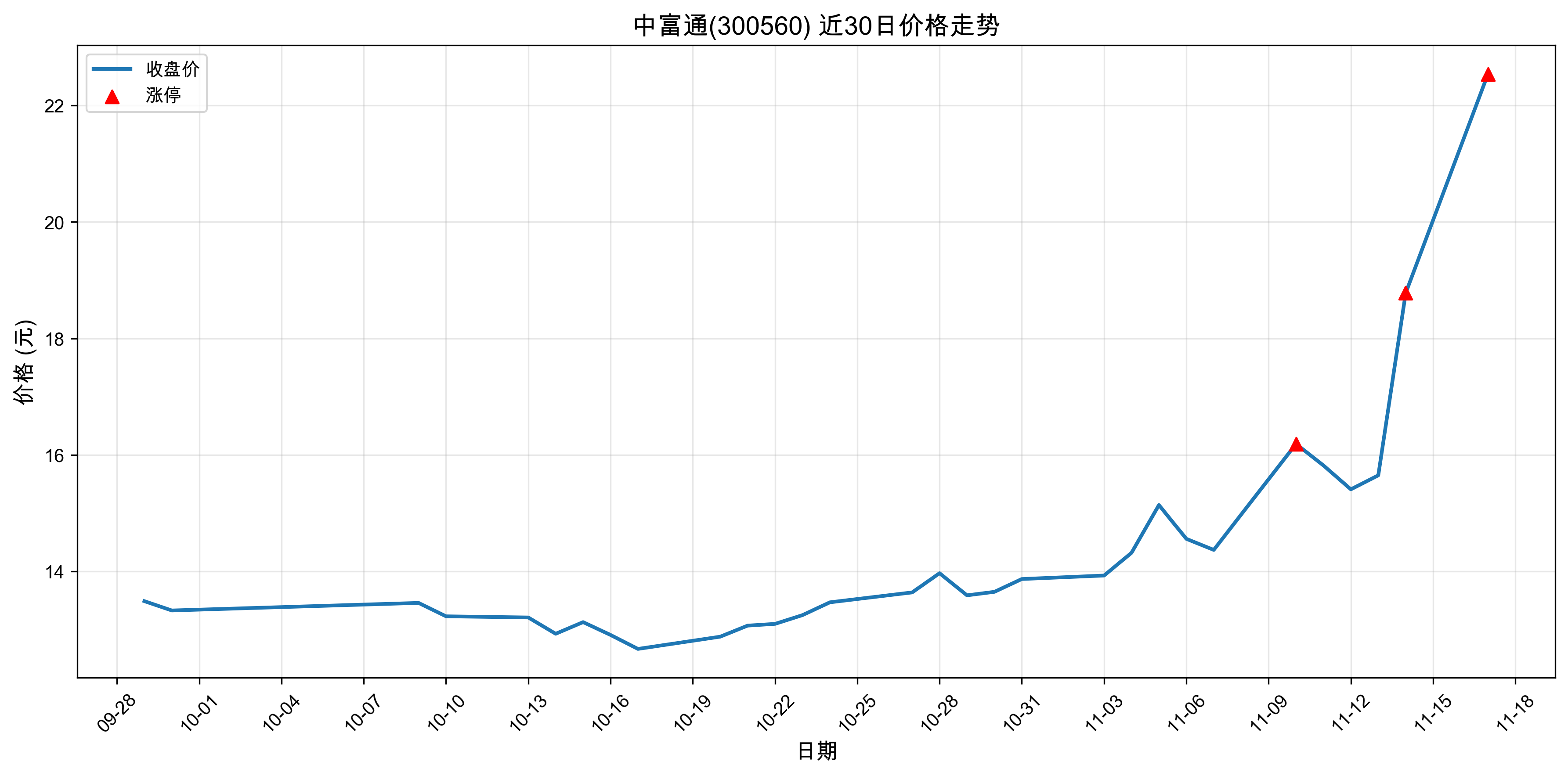 �и�ͨ300560������ͣԭ���˹�����+оƬ+5G��2025��11��17�գ�