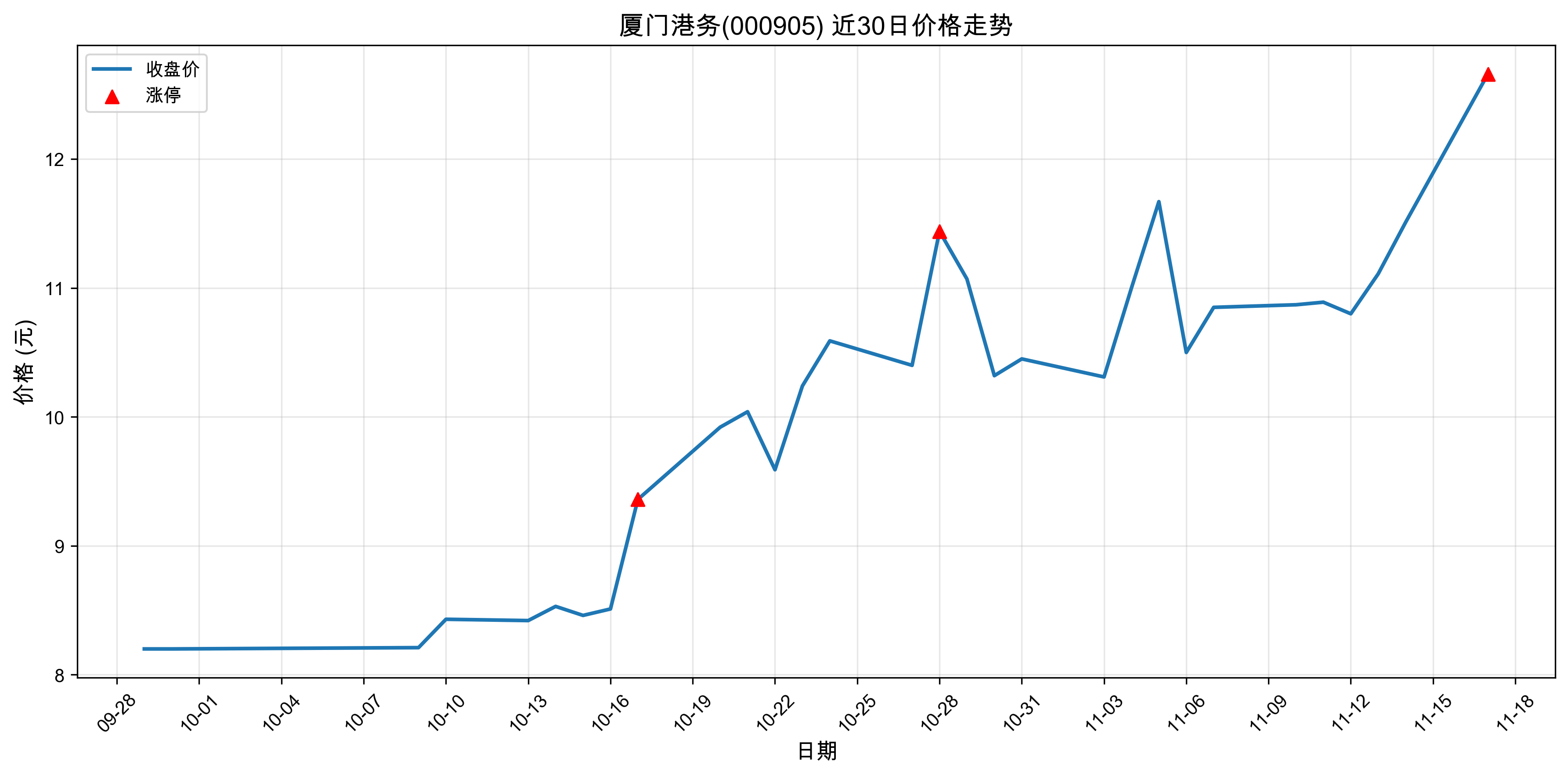 ���Ÿ���000905������ͣԭ���˹����ܣ�2025��11��17�գ�