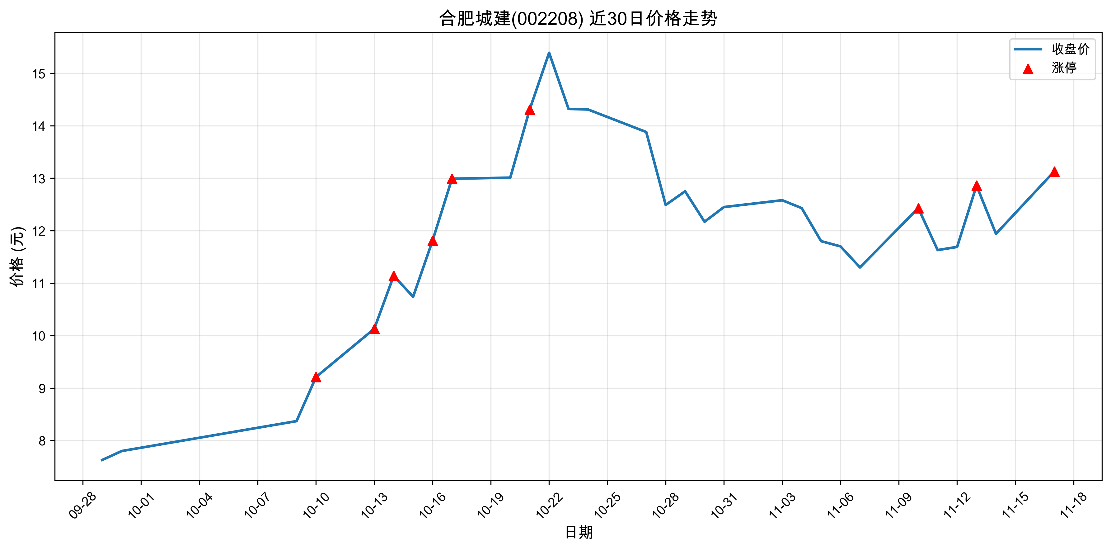 �Ϸʳǽ�002208������ͣԭ���˹����ܣ�2025��11��17�գ�