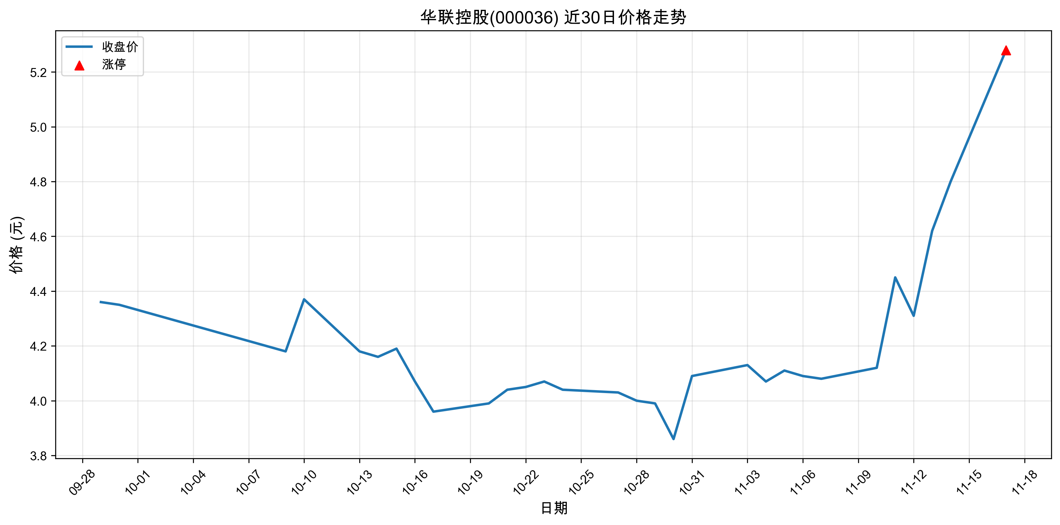 �����ع�000036������ͣԭ���˹����ܣ�2025��11��17�գ�