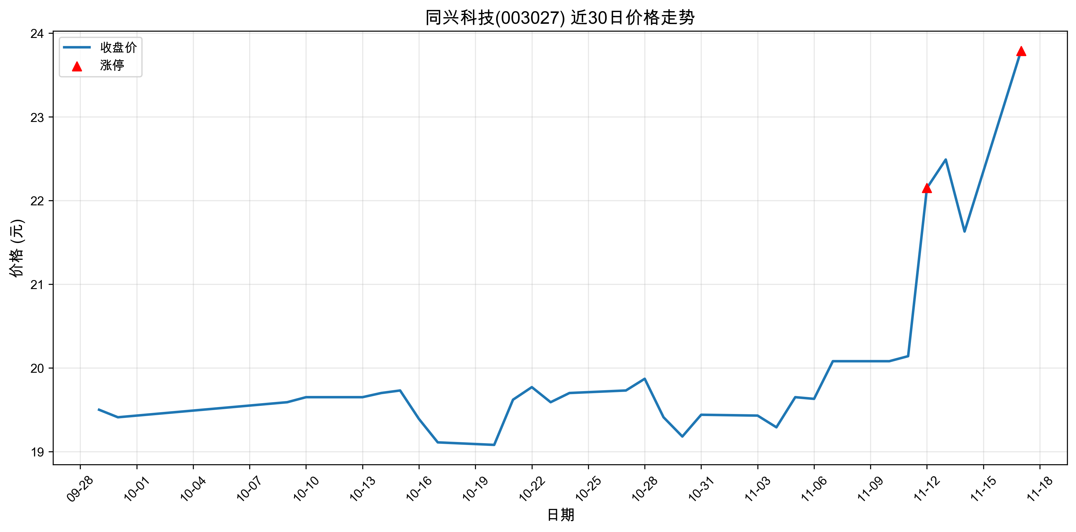 ͬ�˿Ƽ�003027������ͣԭ�������ӵ��+����+�����2025��11��17�գ�