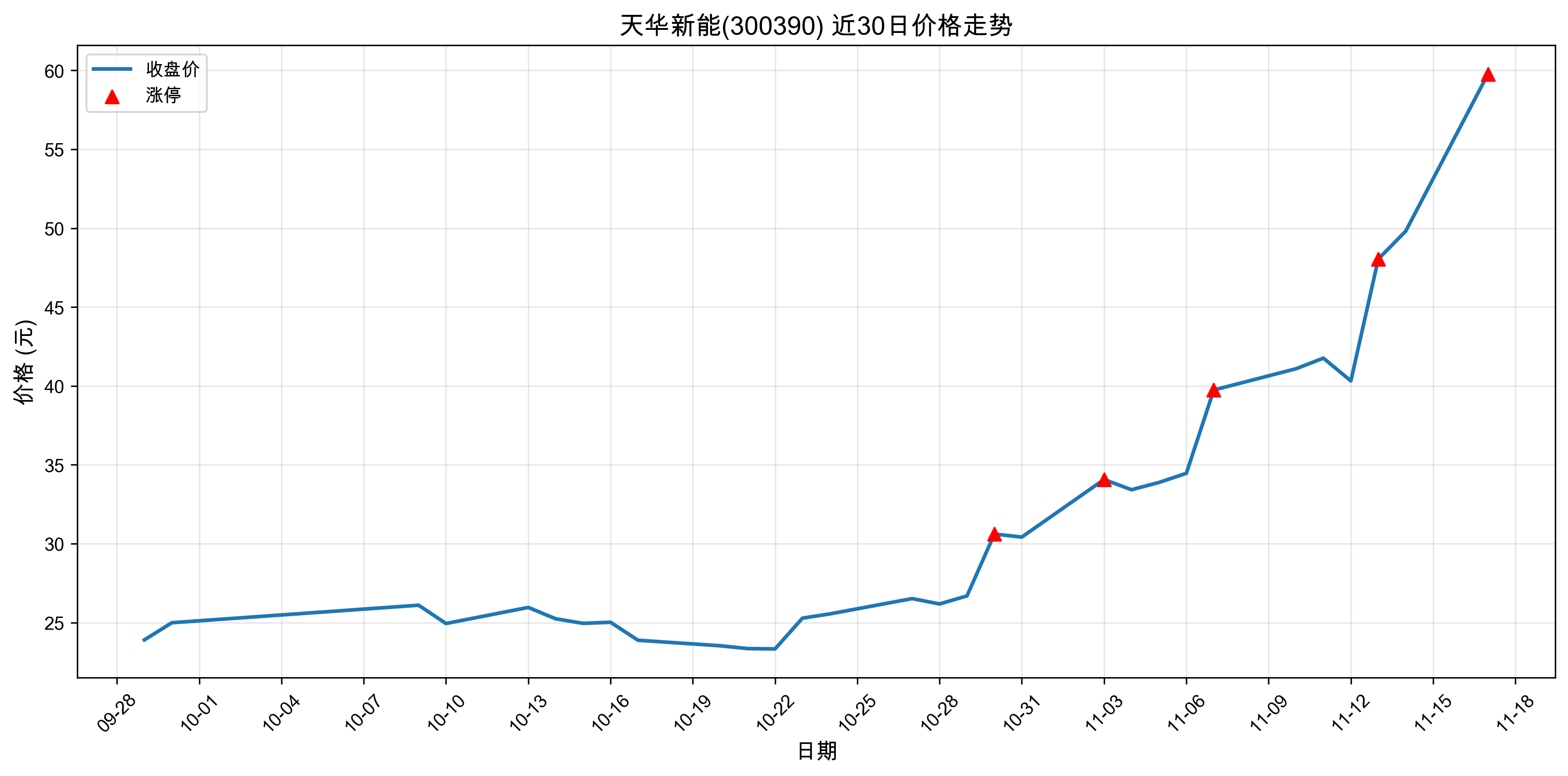 �컪����300390������ͣԭ�򣺹�̬���+﮵��+���ܣ�2025��11��17�գ�