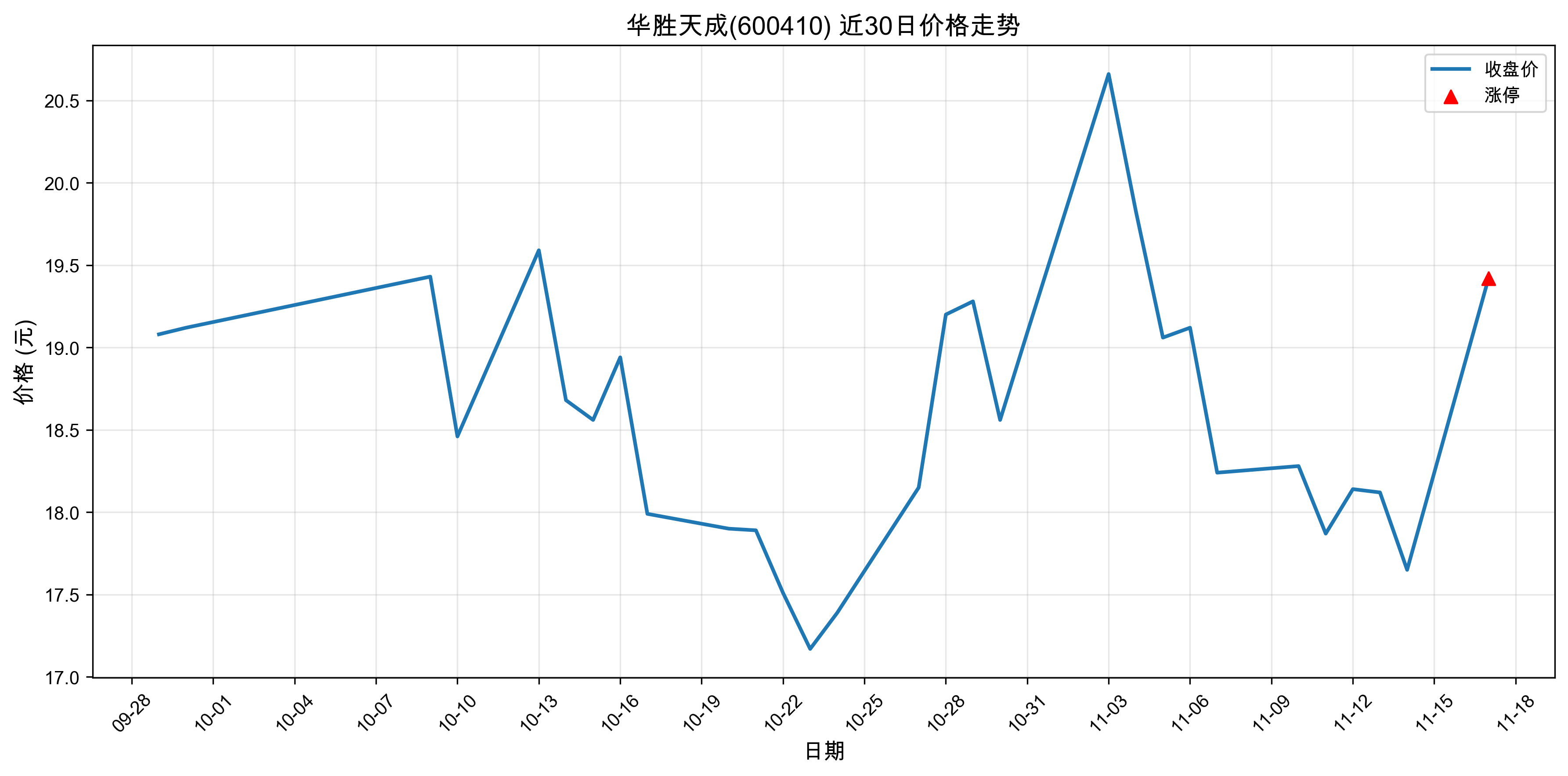 ��ʤ���600410������ͣԭ���˹�����+оƬ��2025��11��17�գ�