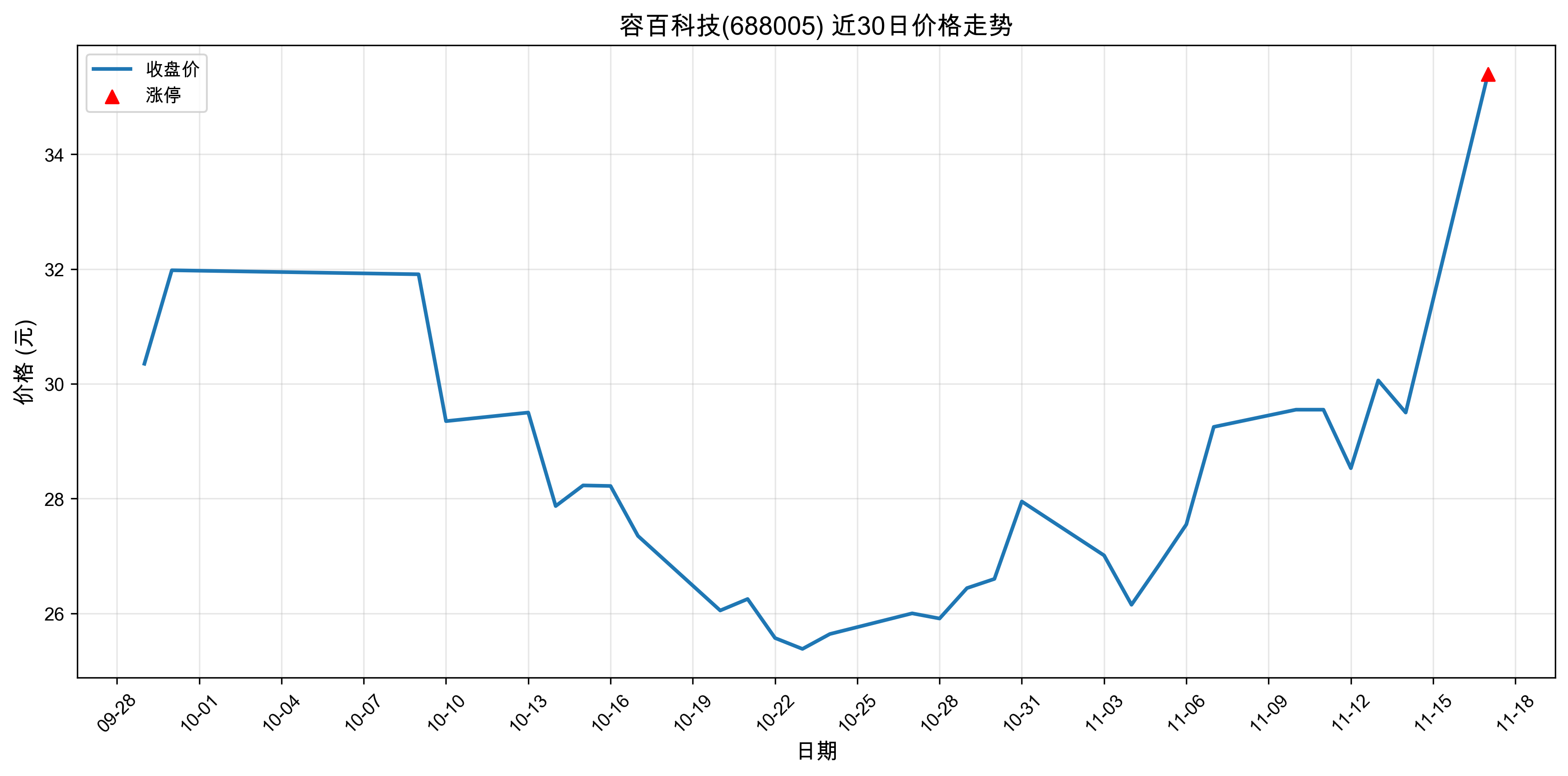 �ݰٿƼ�688005������ͣԭ�������ӵ��+����+�˹����ܣ�2025��11��17�գ�