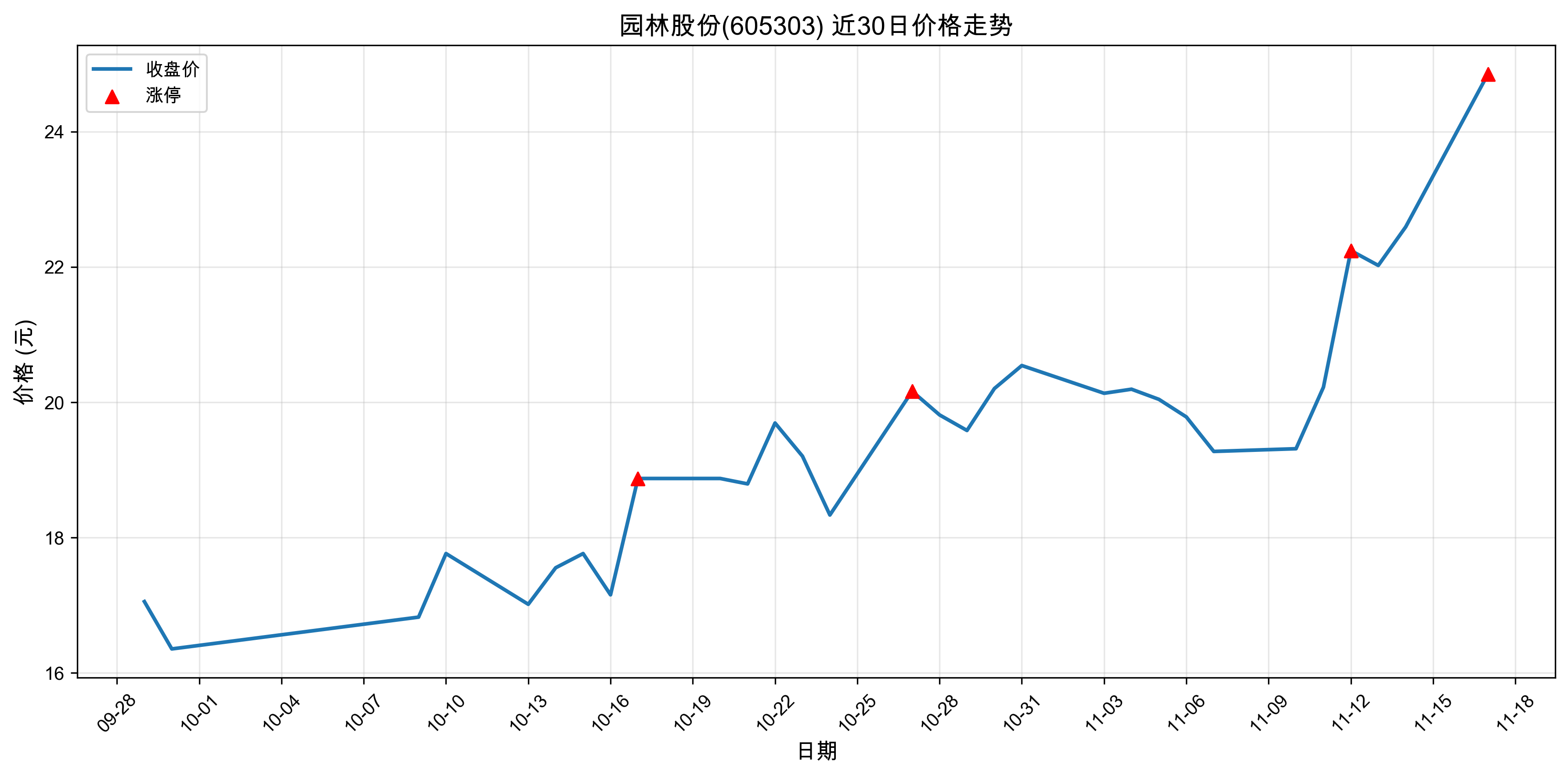 ԰�ֹɷ�605303������ͣԭ���˹����ܣ�2025��11��17�գ�