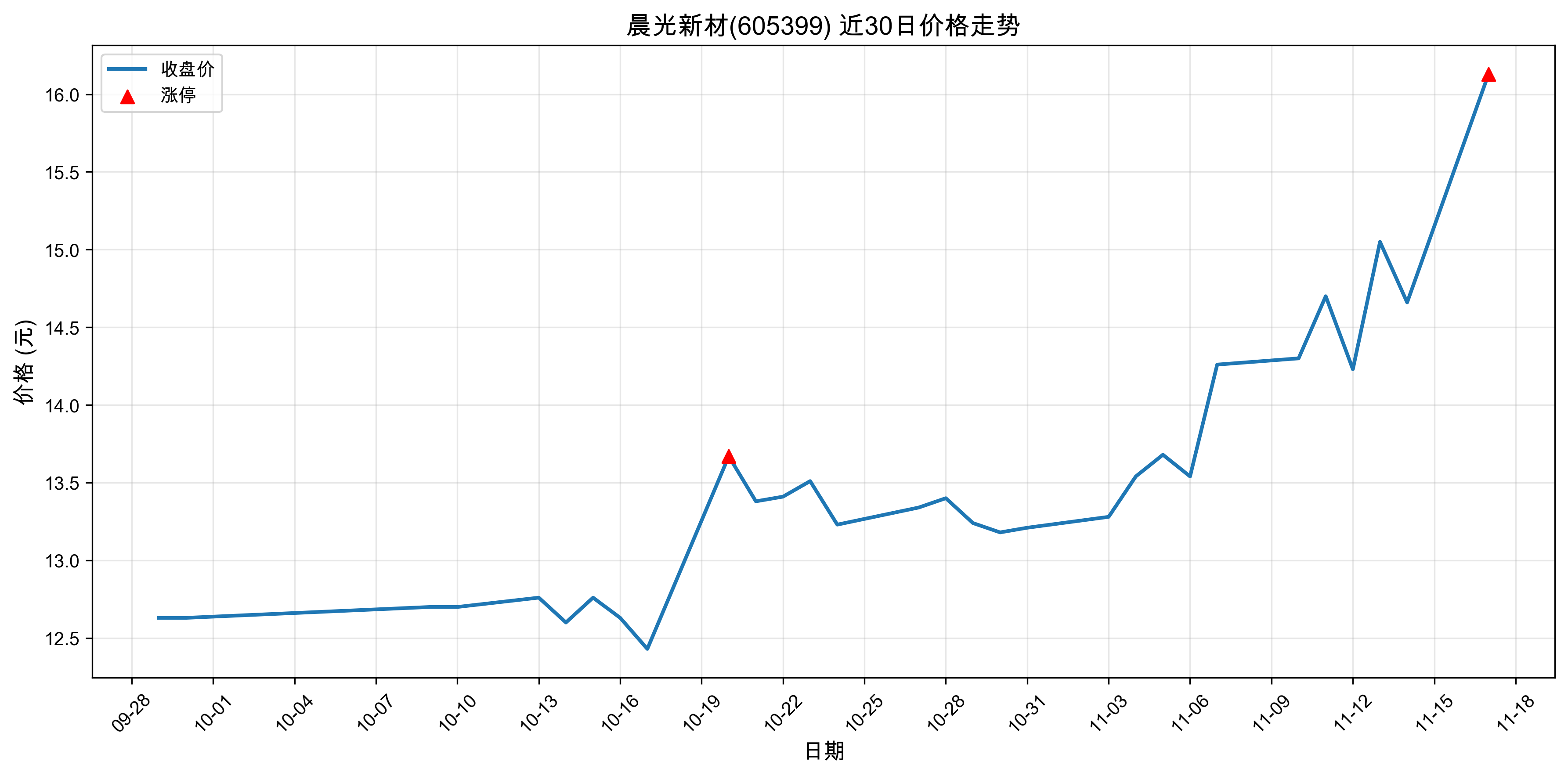 �����²�605399������ͣԭ���˹����ܣ�2025��11��17�գ�