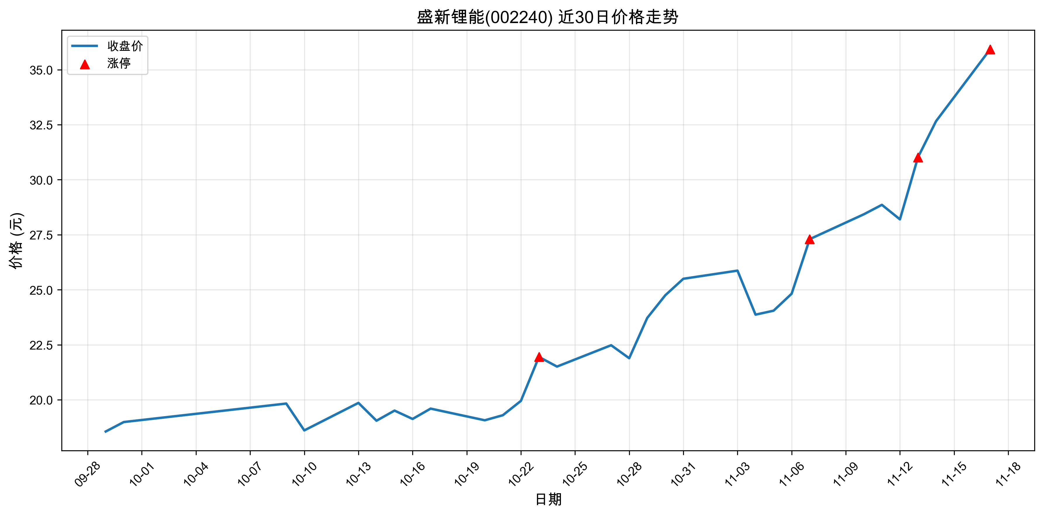 ʢ�����002240������ͣԭ�򣺹�̬���+﮵��+����Դ������2025��11��17�գ�