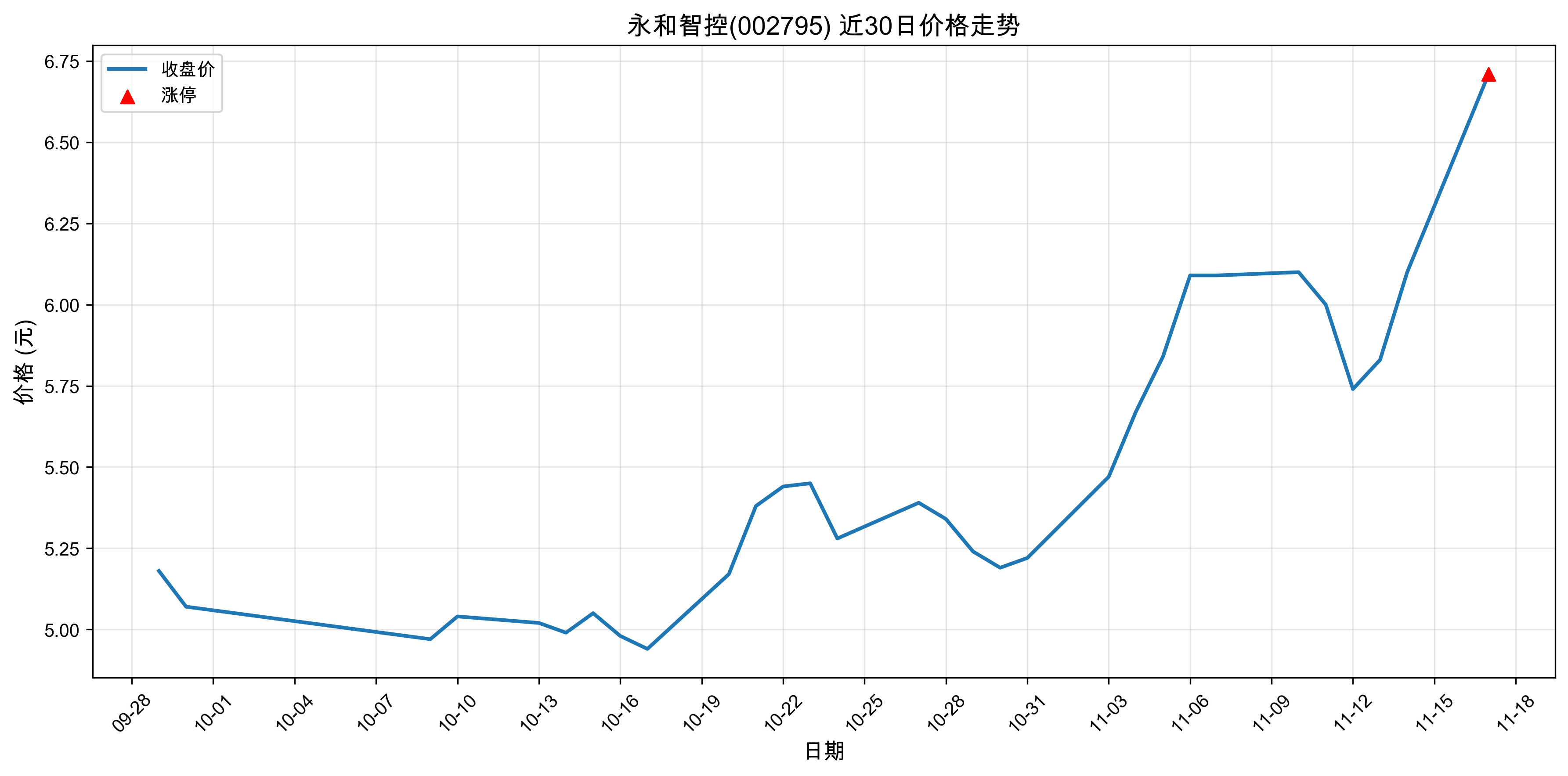 �����ǿ�002795������ͣԭ�򣺹��+�˹����ܣ�2025��11��17�գ�