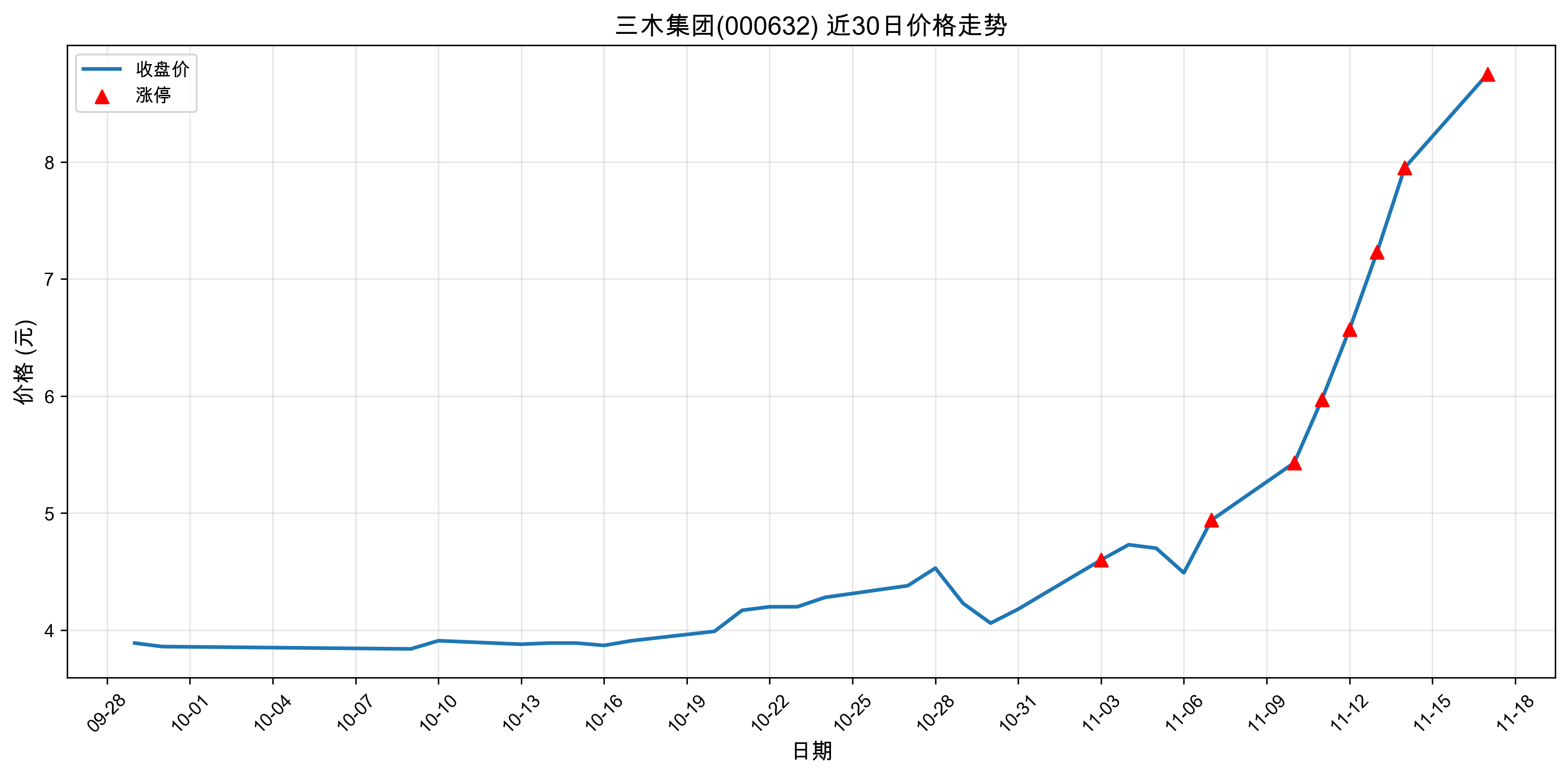 ��ľ����000632������ͣԭ���˹����ܣ�2025��11��17�գ�