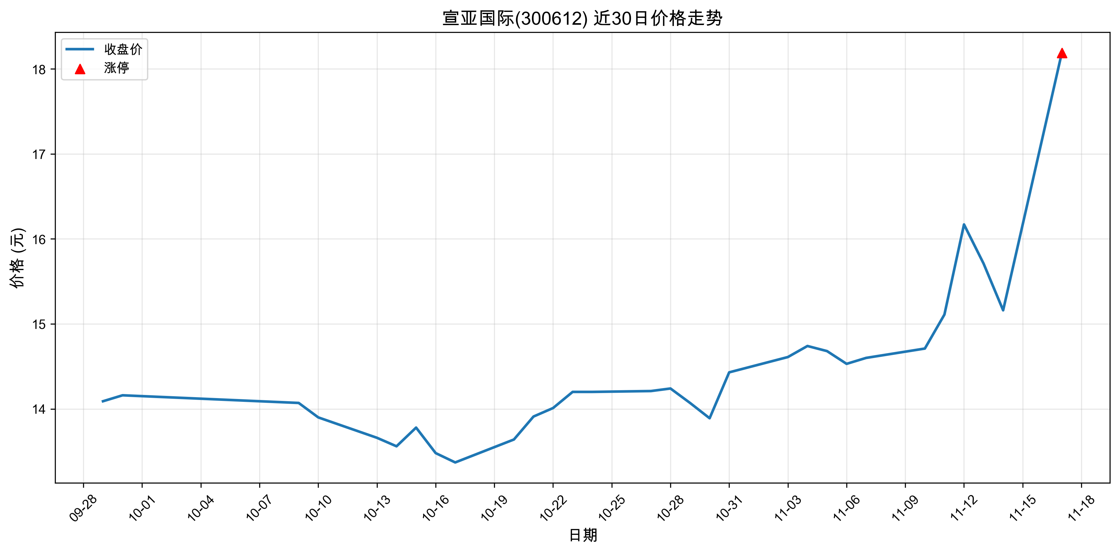 ���ǹ���300612������ͣԭ���˹����ܣ�2025��11��17�գ�
