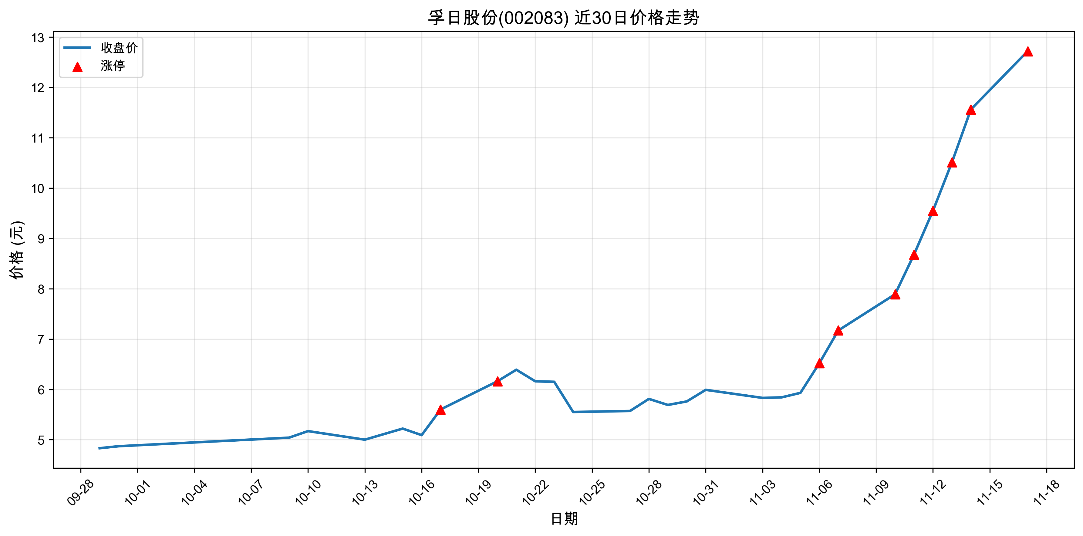 ���չɷ�002083������ͣԭ���˹�����+ҽҩ��2025��11��17�գ�