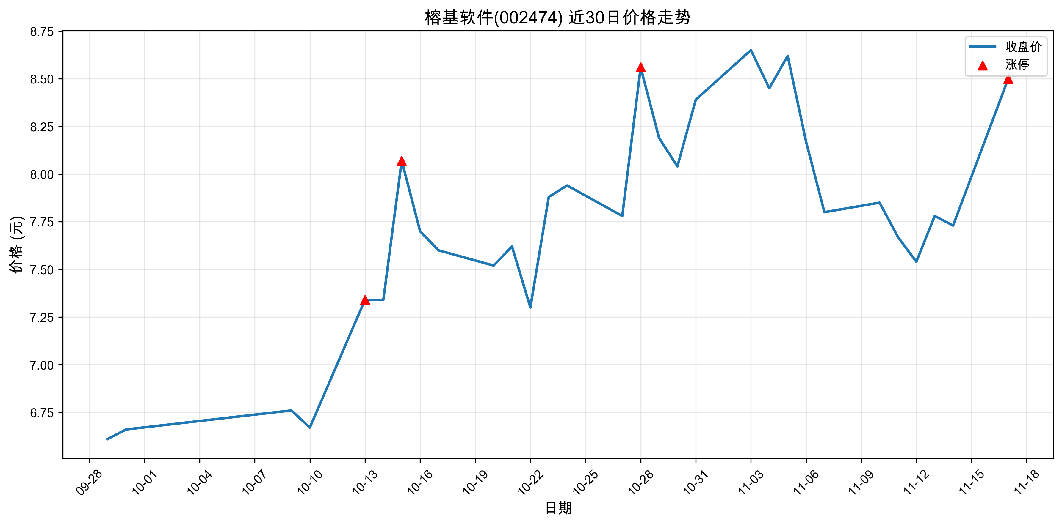 �Ż�����002474������ͣԭ���˹����ܣ�2025��11��17�գ�