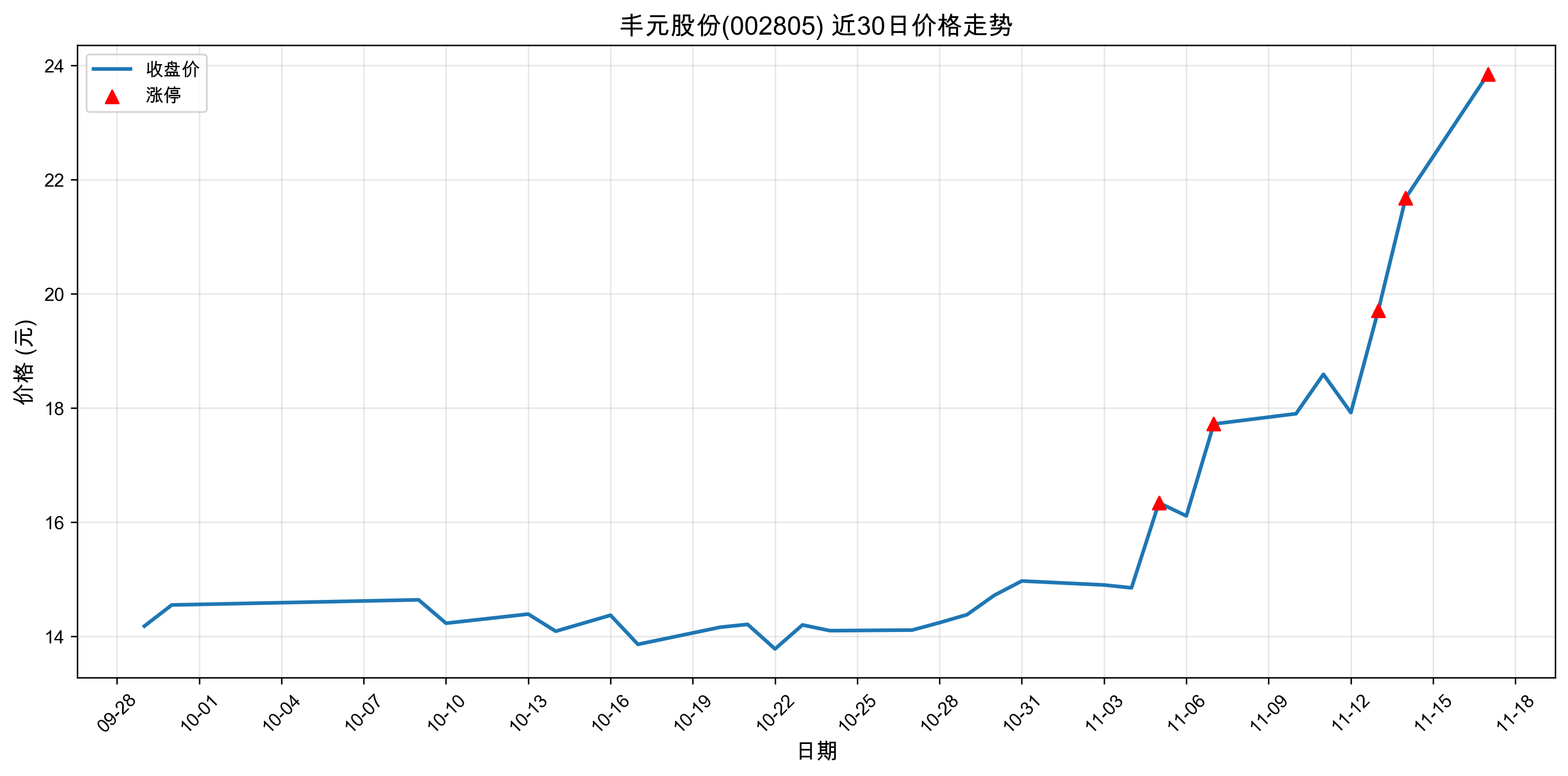 ��Ԫ�ɷ�002805������ͣԭ�򣺹�̬���+﮵��+���ܣ�2025��11��17�գ�