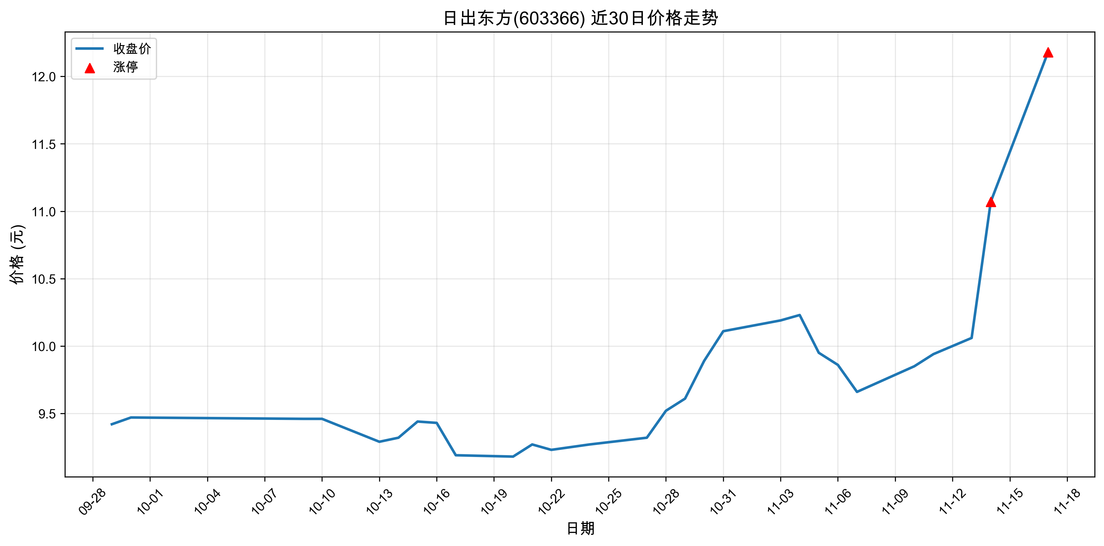 �ճ�����603366������ͣԭ�򣺹�̬���+����+�����2025��11��17�գ�