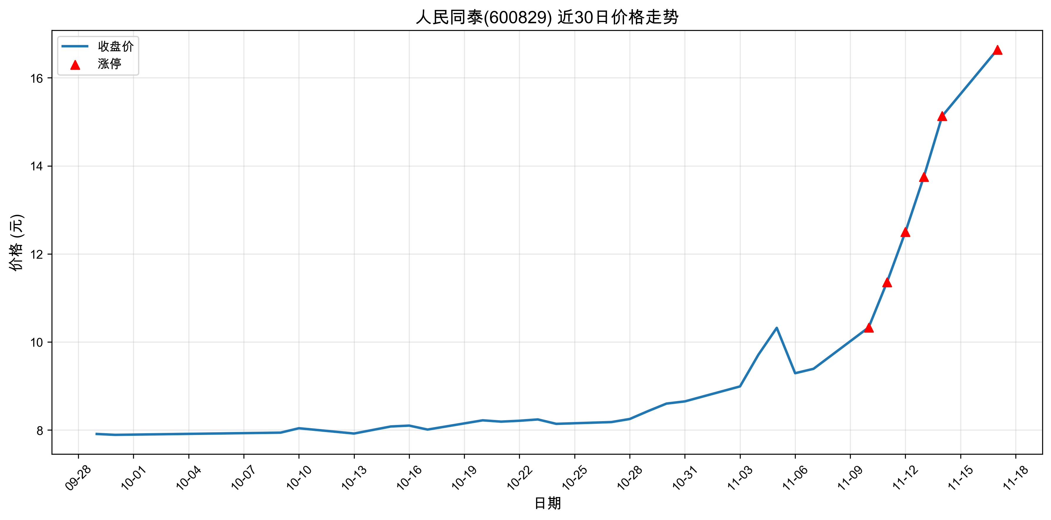 ����̩ͬ600829������ͣԭ���˹�����+ҽҩ��2025��11��17�գ�