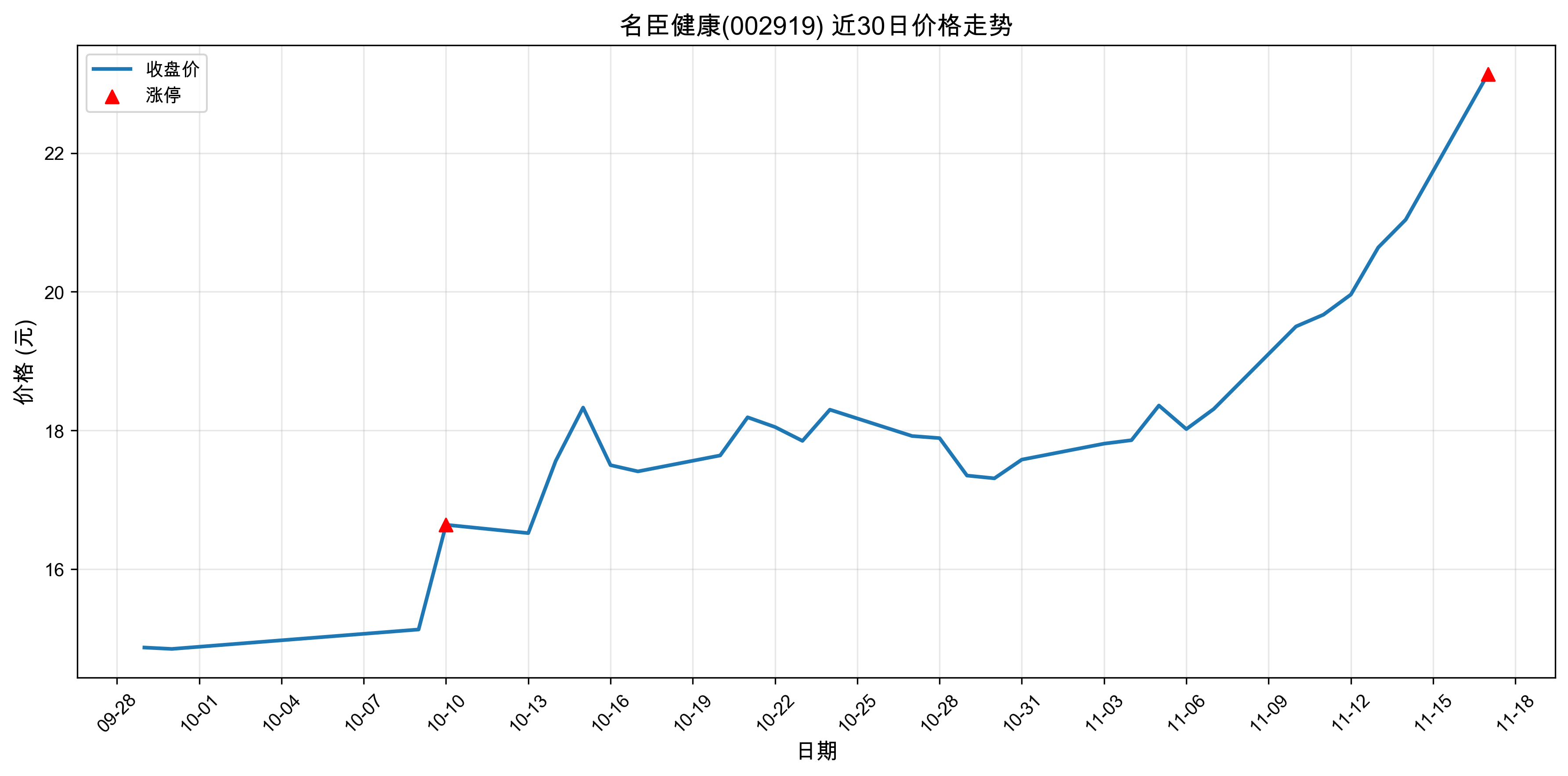 ��������002919������ͣԭ���˹����ܣ�2025��11��17�գ�