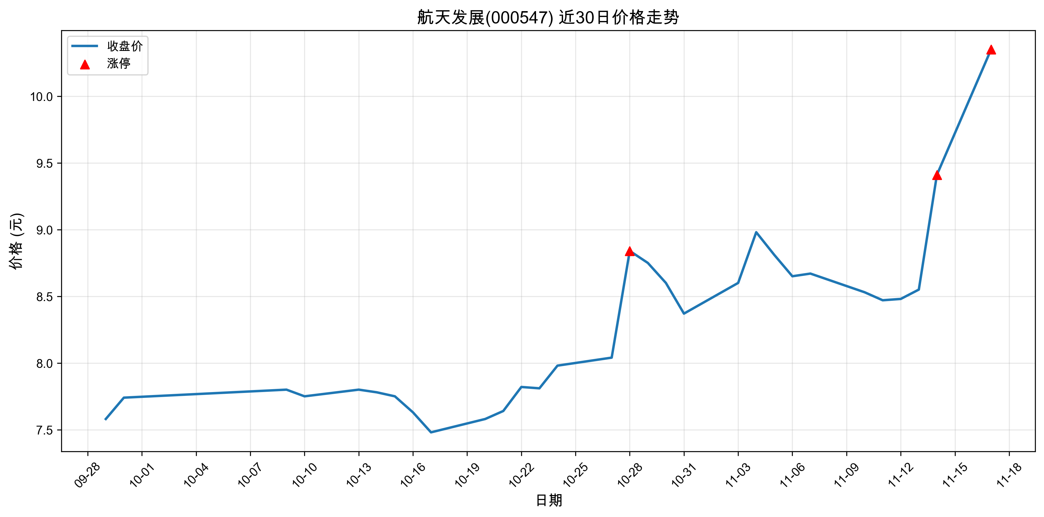 ���췢չ000547������ͣԭ���˹�����+5G��2025��11��17�գ�