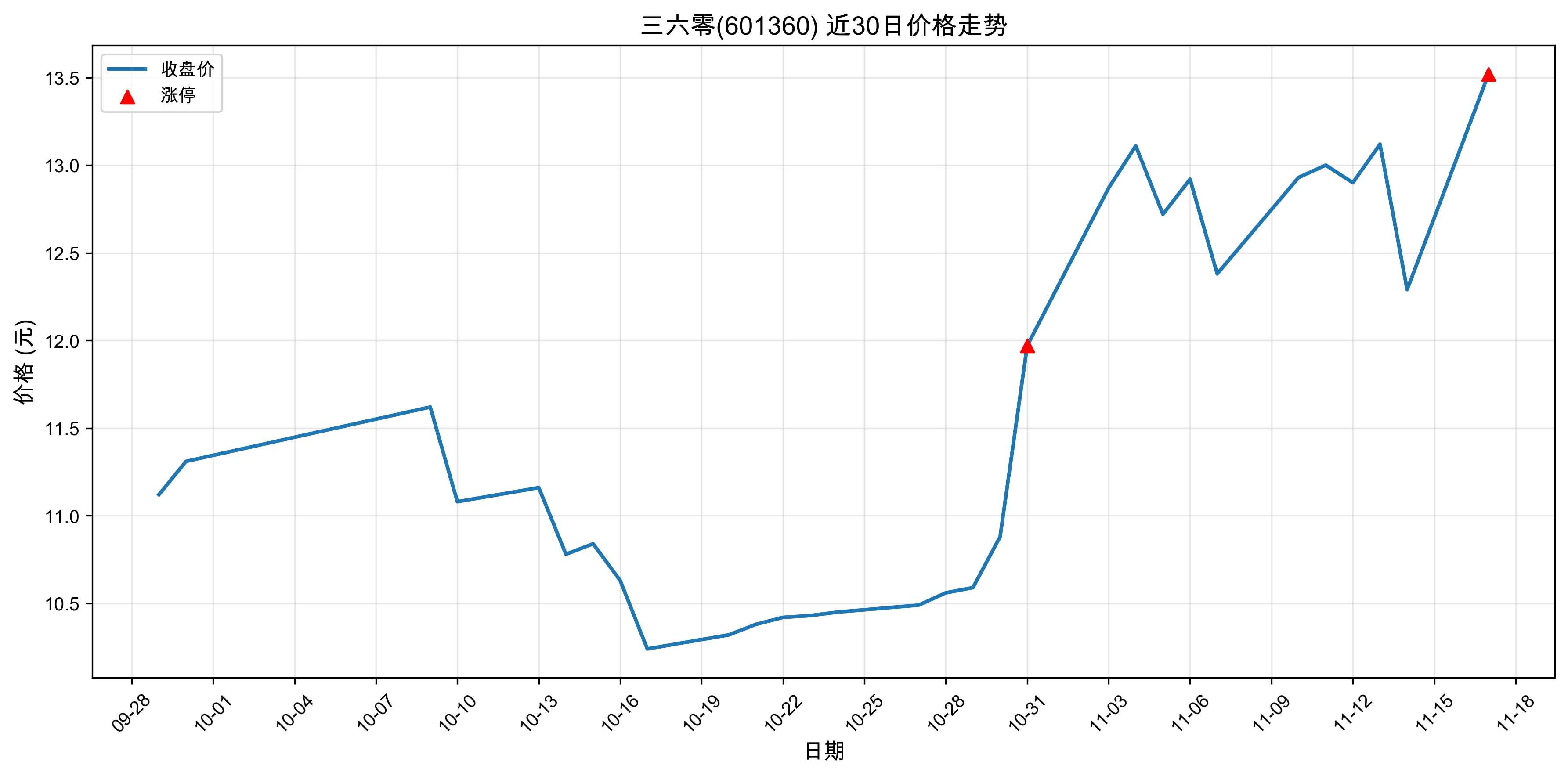 ������601360������ͣԭ���˹�����+оƬ��2025��11��17�գ�