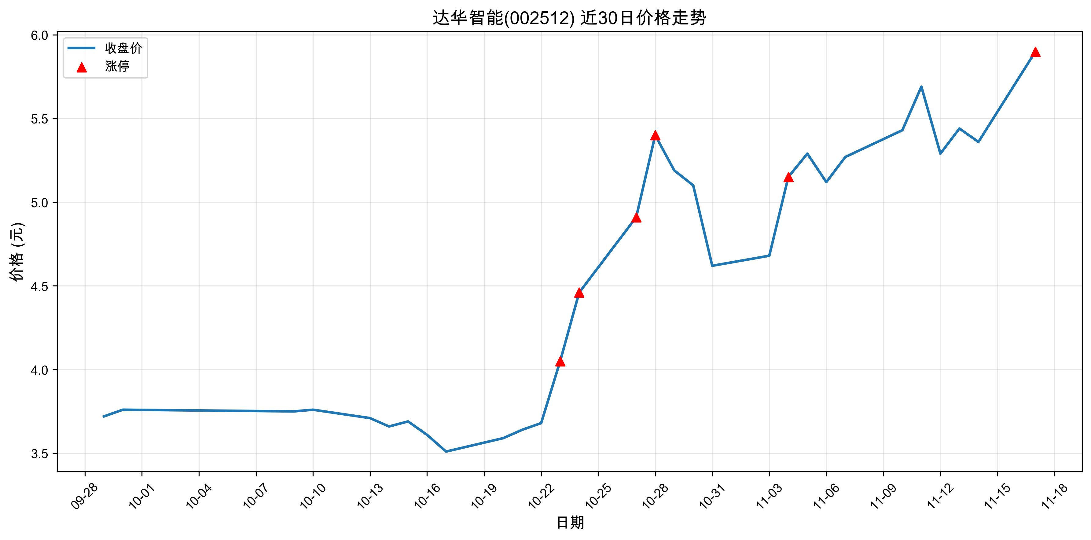 �ﻪ����002512������ͣԭ�򣺴���+�˹�����+5G��2025��11��17�գ�