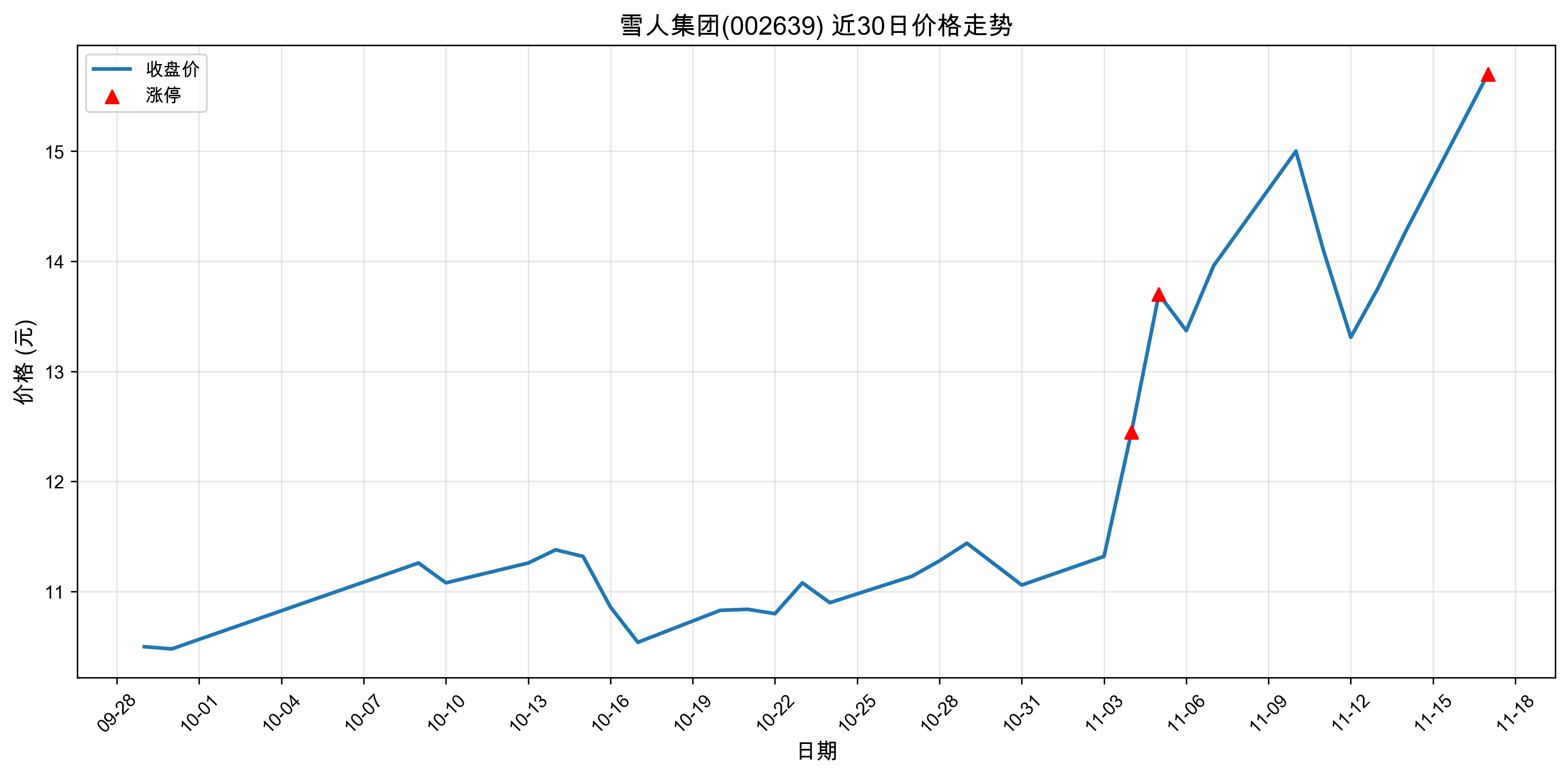 ѩ�˼���002639������ͣԭ���˹����ܣ�2025��11��17�գ�