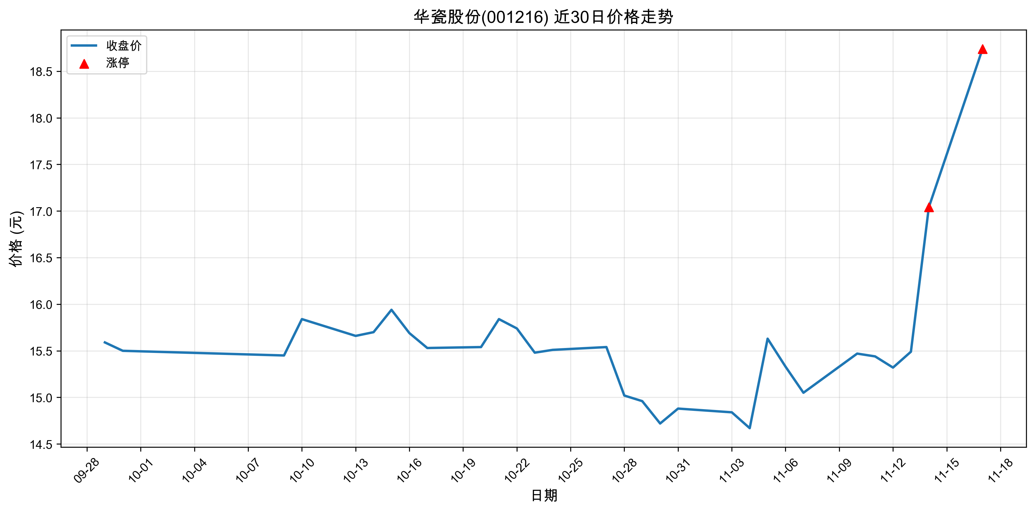 ���ɹɷ�001216������ͣԭ��﮵��+����+�˹����ܣ�2025��11��17�գ�