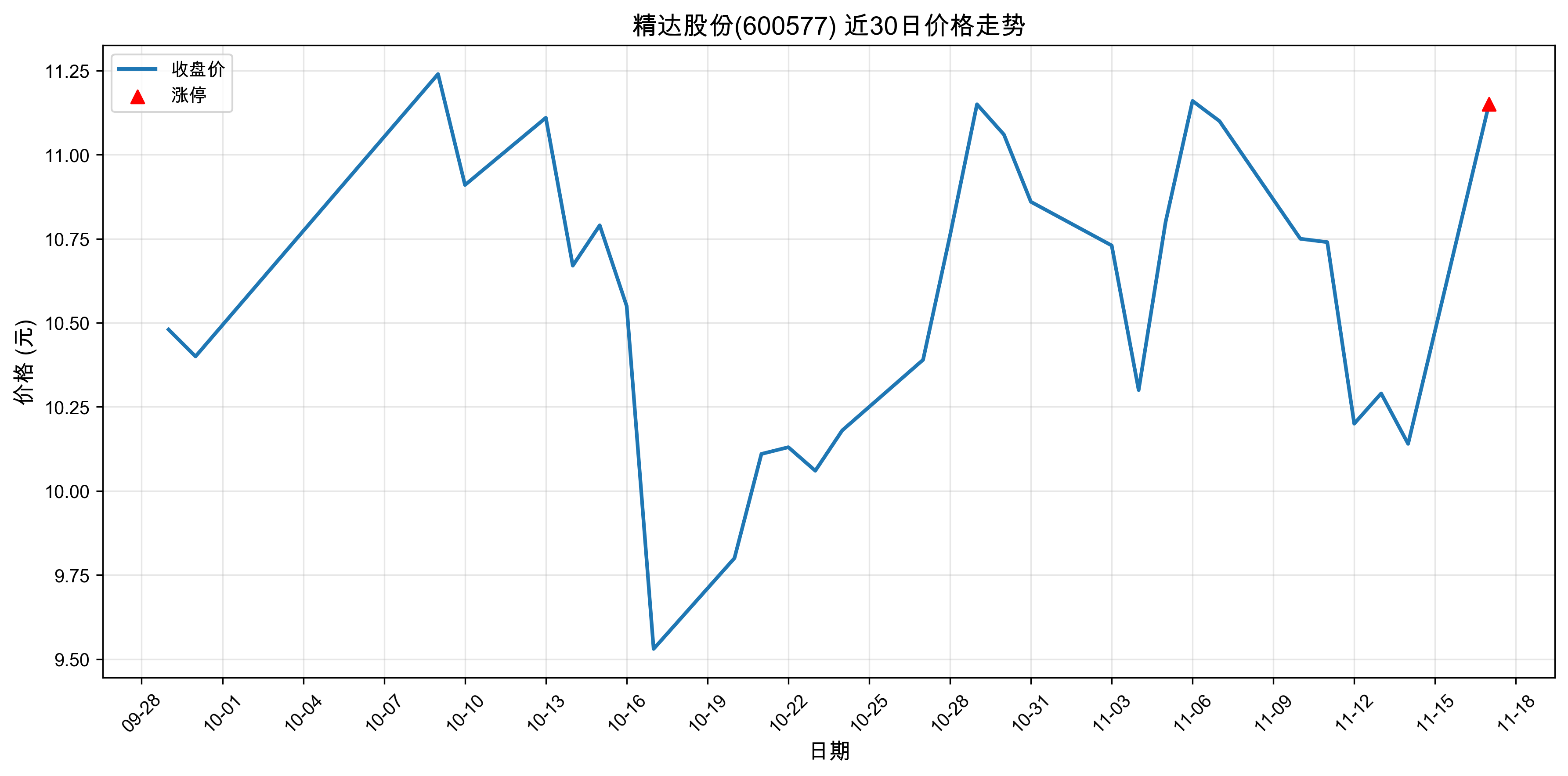 ����ɷ�600577������ͣԭ�򣺣�2025��11��17�գ�