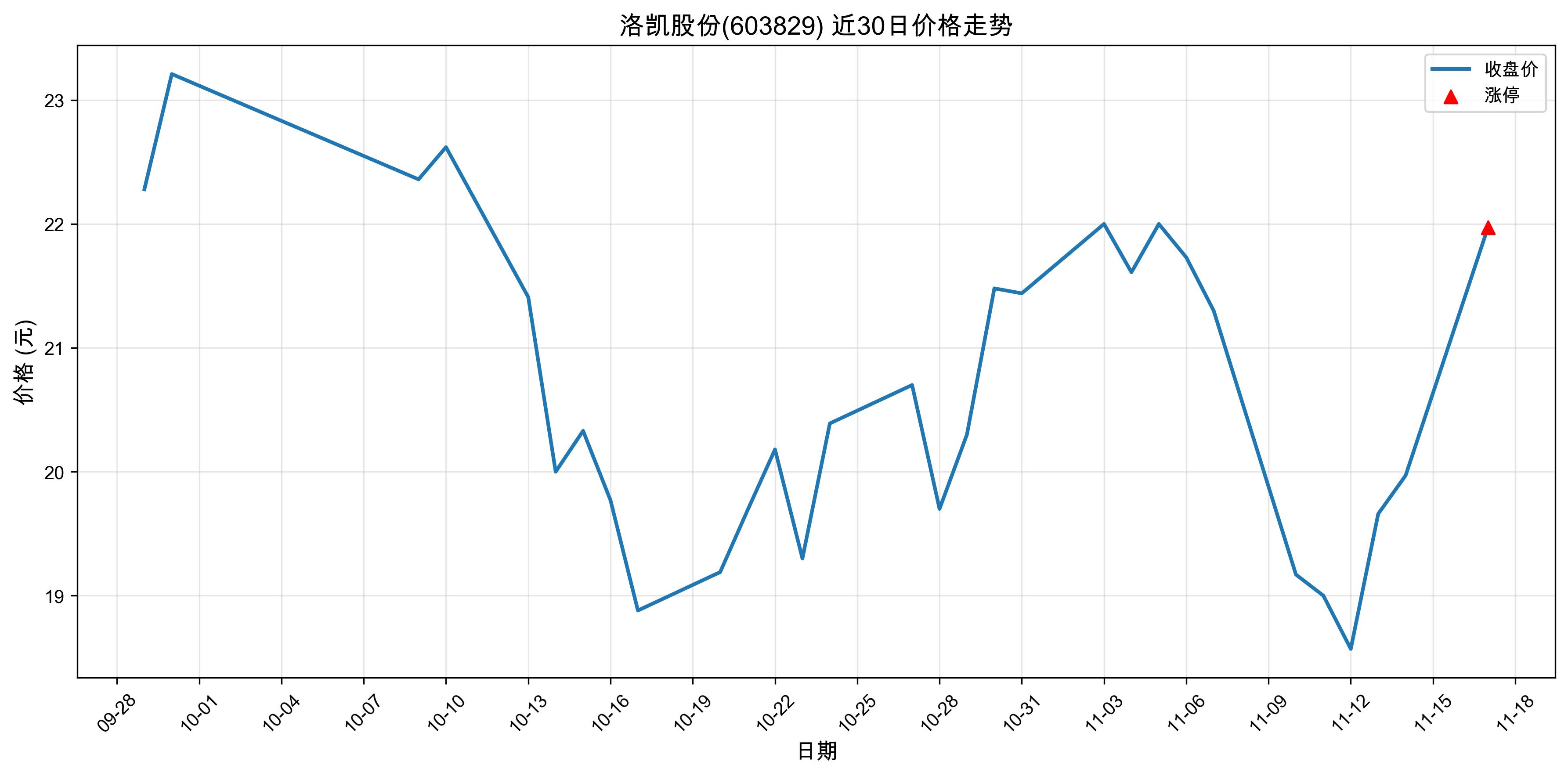�忭�ɷ�603829������ͣԭ�򣺴���+���+�˹����ܣ�2025��11��17�գ�
