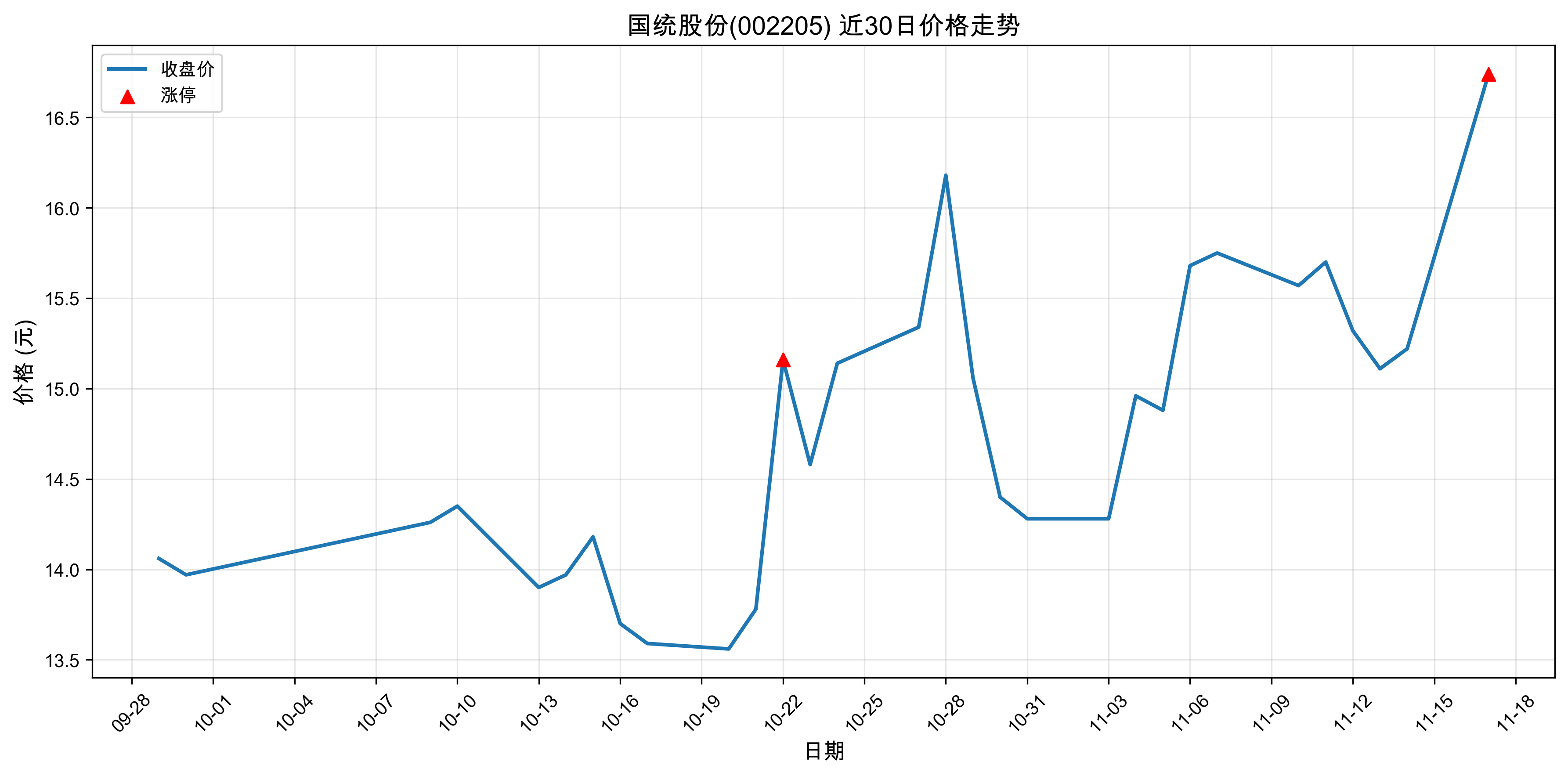 ��ͳ�ɷ�002205������ͣԭ�򣺴�ͳ��ҵ+��ֵ�ɣ�2025��11��17�գ�